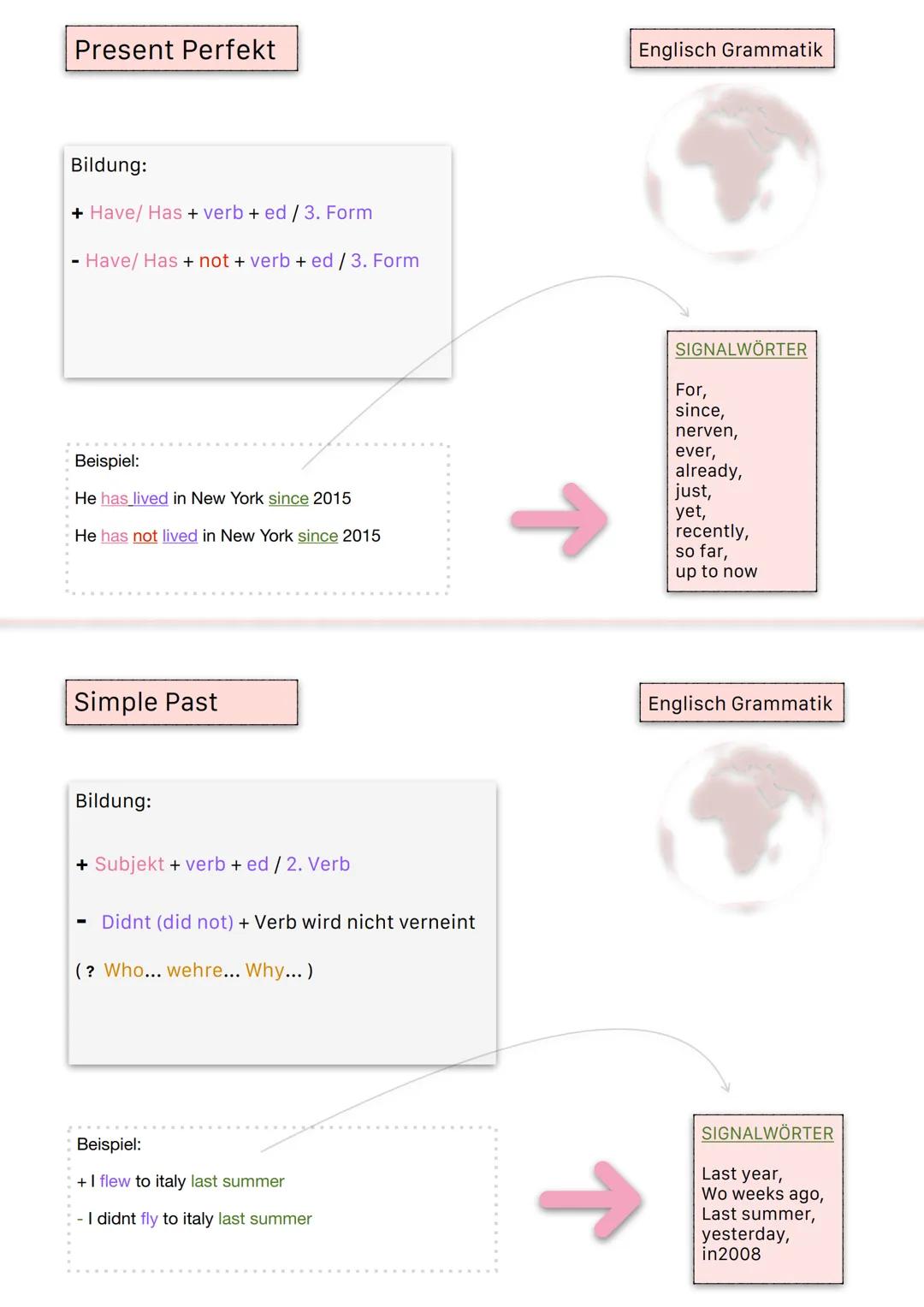 Present Perfekt
Bildung:
+ Have/Has + verb + ed /3. Form
Have/Has + not + verb + ed / 3. Form
Beispiel:
He has lived in New York since 2015
