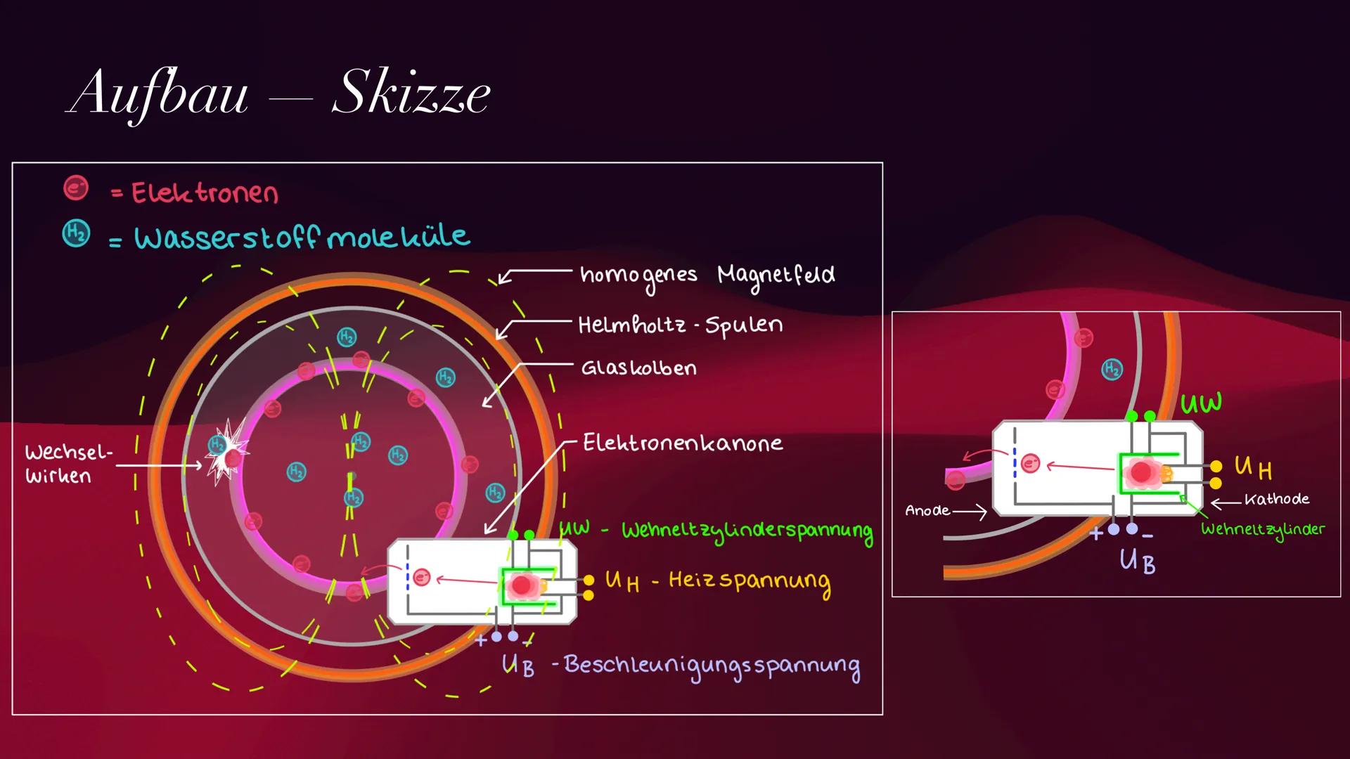 Das Fadenstrahlrohr
Versuchsaufbau zum Bestimmen der spezifischen Ladung eines
Elektrons
Thomas Jahn & Samantha-Serafine Wagner Gliederung
1
