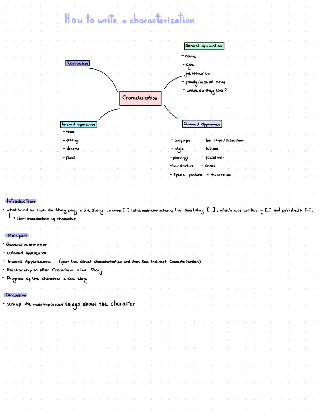How to write a characterization
Relationships
Innward appereance
- hopes
-feelings
-dreams
- fears
Conclusion
- sum up the most important
Ma
