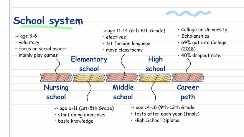  American
Schools
Ilona 8b Table of Content
●
●
School types
• School system
Private schools
Homeschooling
Differences
comparing German scho