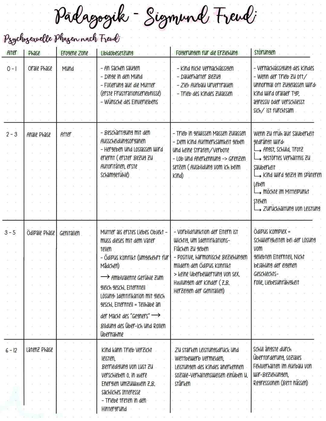 Psychosexuelle Phagen nach Freud;
Alter Phase
Erogene zone
0-1
2-3
orale Phase
6-12
Pädagogik - Sigmund Freud
Anale Phase
Mund
3-5 Ödipale P