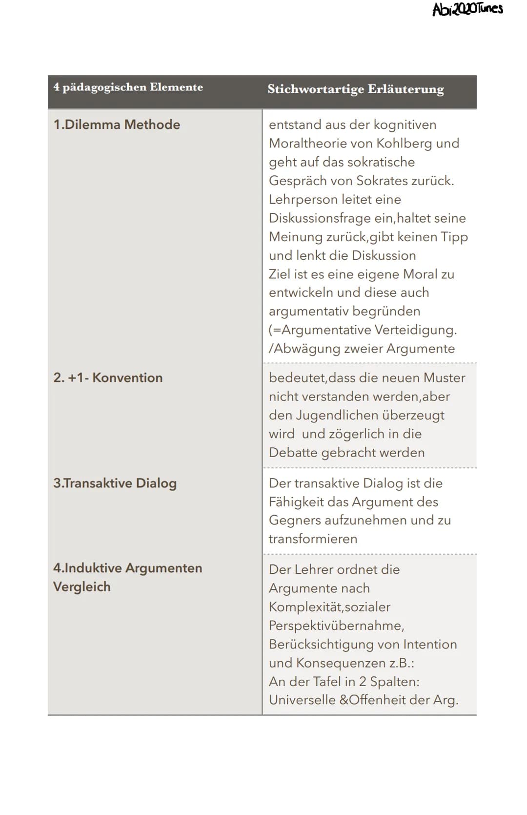 4 pädagogischen Elemente
1.Dilemma Methode
2. +1- Konvention
3.Transaktive Dialog
4.Induktive Argumenten
Vergleich
Abi2020Tunes
Stichwortart