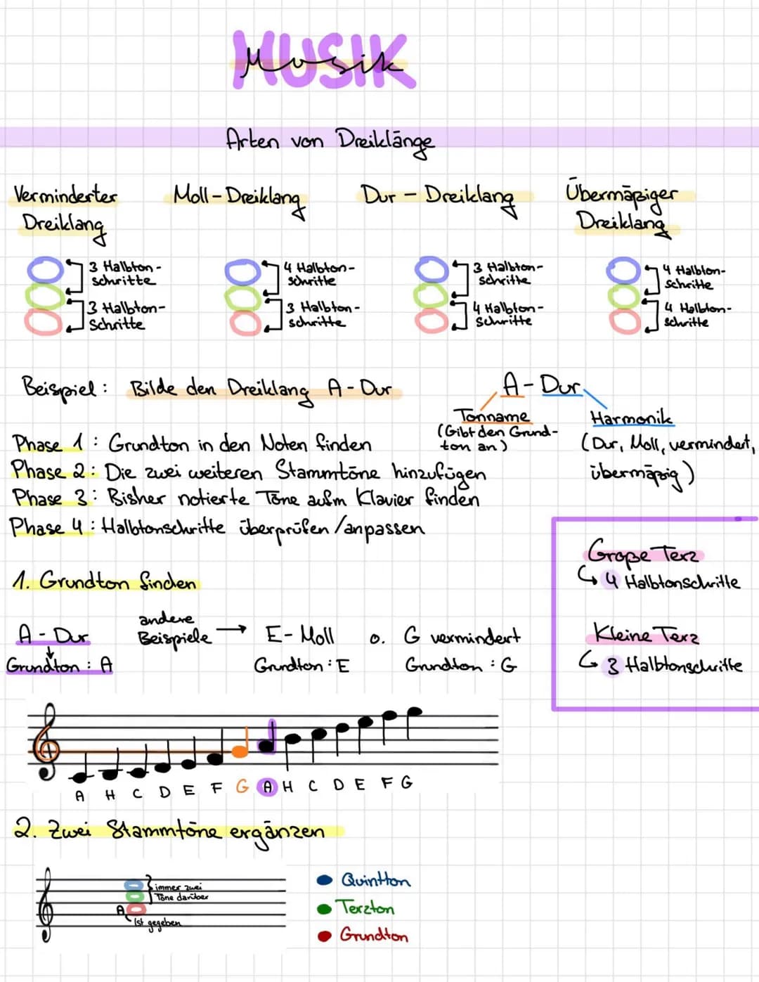 Verminderter
Dreiklang
000
3 Halbton-
Schritte
Schritte
Arten von
Moll-Dreiklang
1. Grundton finden.
andere
Beispiele
A - Dur
Grundton: A
Mu