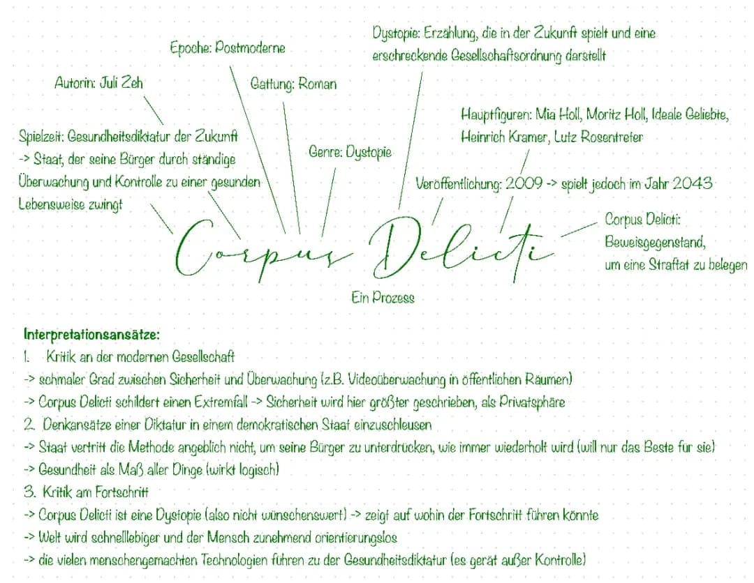 Deutsch Abitur 2023 Corpus Delicti - Ein Prozess + Interpretationsansätze & Inhaltsangabe 