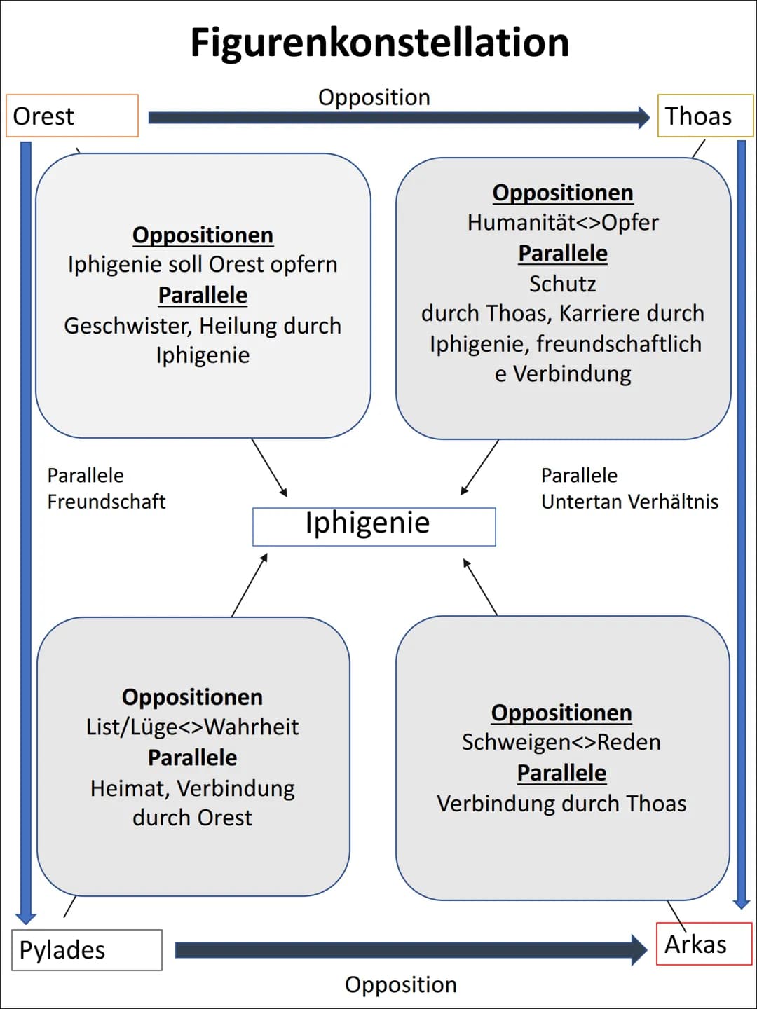 Szeneübersicht
Szen Ort/Ze Persone Handlung
it
e
1/1 Tauris Iphigenie
1/2
Tauris
1/3 Tauris
1/4 Tauris
2/1 Auf
dem
Weg zur
Tauris
n
Iphigeni