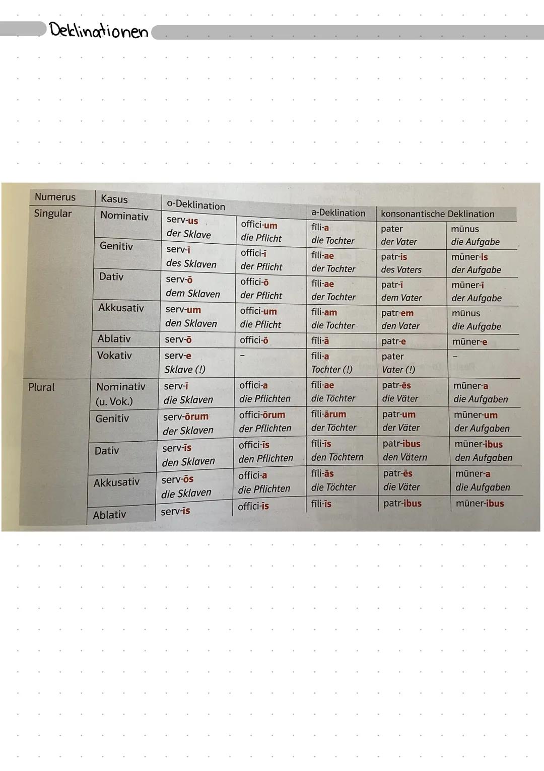 Grammatik Imperfekt
Indikativ Imperfekt
stamm
1. P. Sg.
2. P. Sg
3. P. Se
1. P. Pl.
2. P. PL.
3 P. PL
Perfekt
Indikativ Perfekt
2. P. Sg.
3.