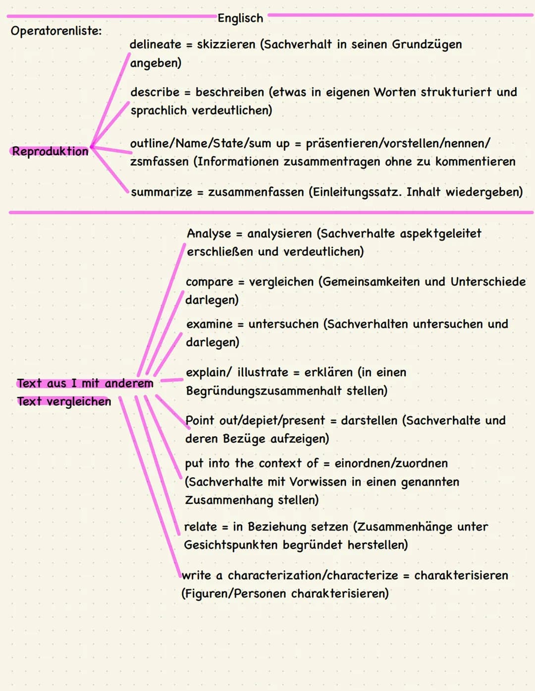 Operatorenliste:
Reproduktion
Englisch
delineate = skizzieren (Sachverhalt in seinen Grundzügen
angeben)
describe = beschreiben (etwas in ei