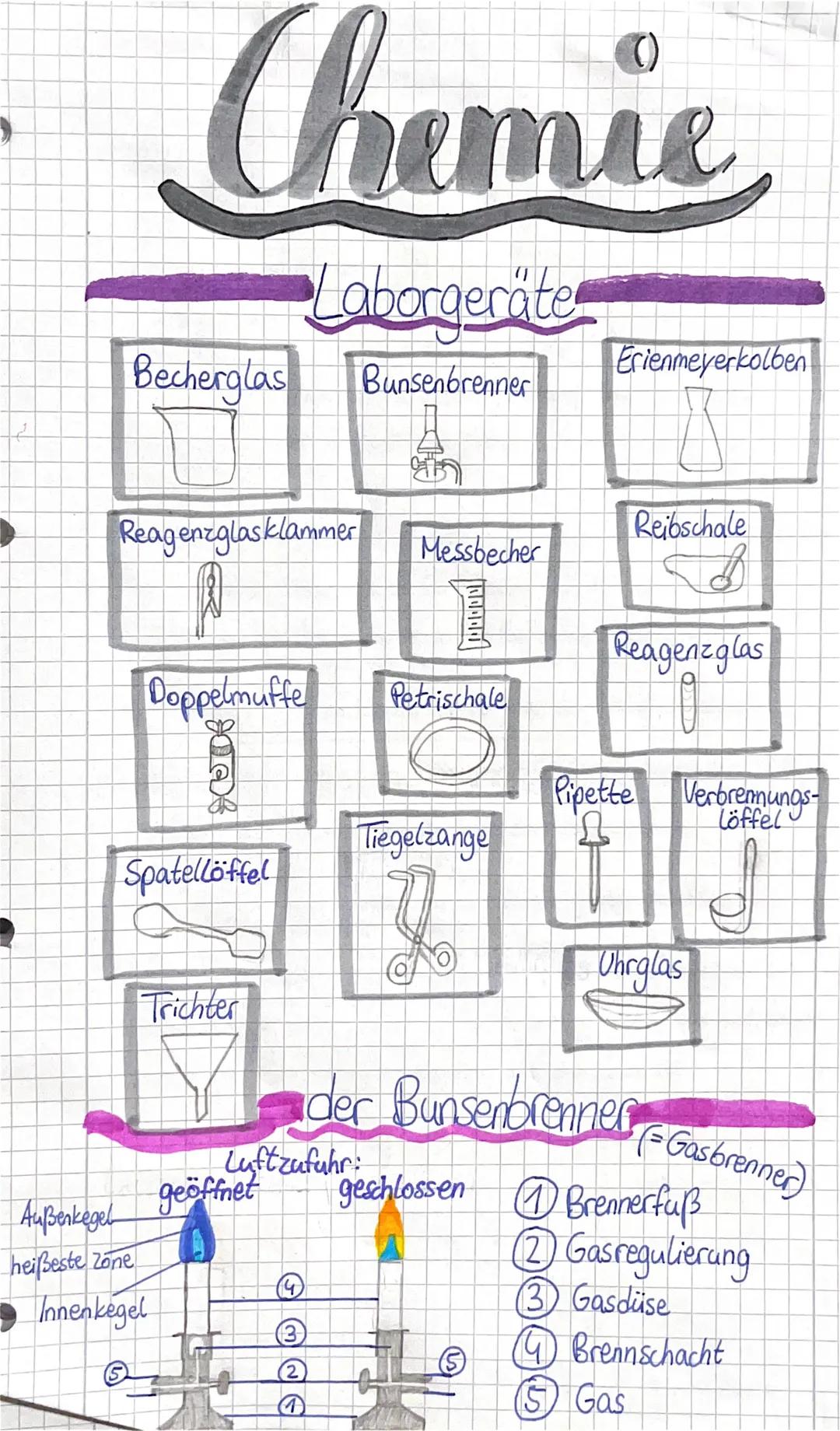 >
Becherglas Bunsenbrenner
Chemie
Laborgeräte
Reagenzglasklammer
Außenkegel
heißeste zone
Doppelmuffe
Spatellöffel
Trichter
Innenkegel
geöff