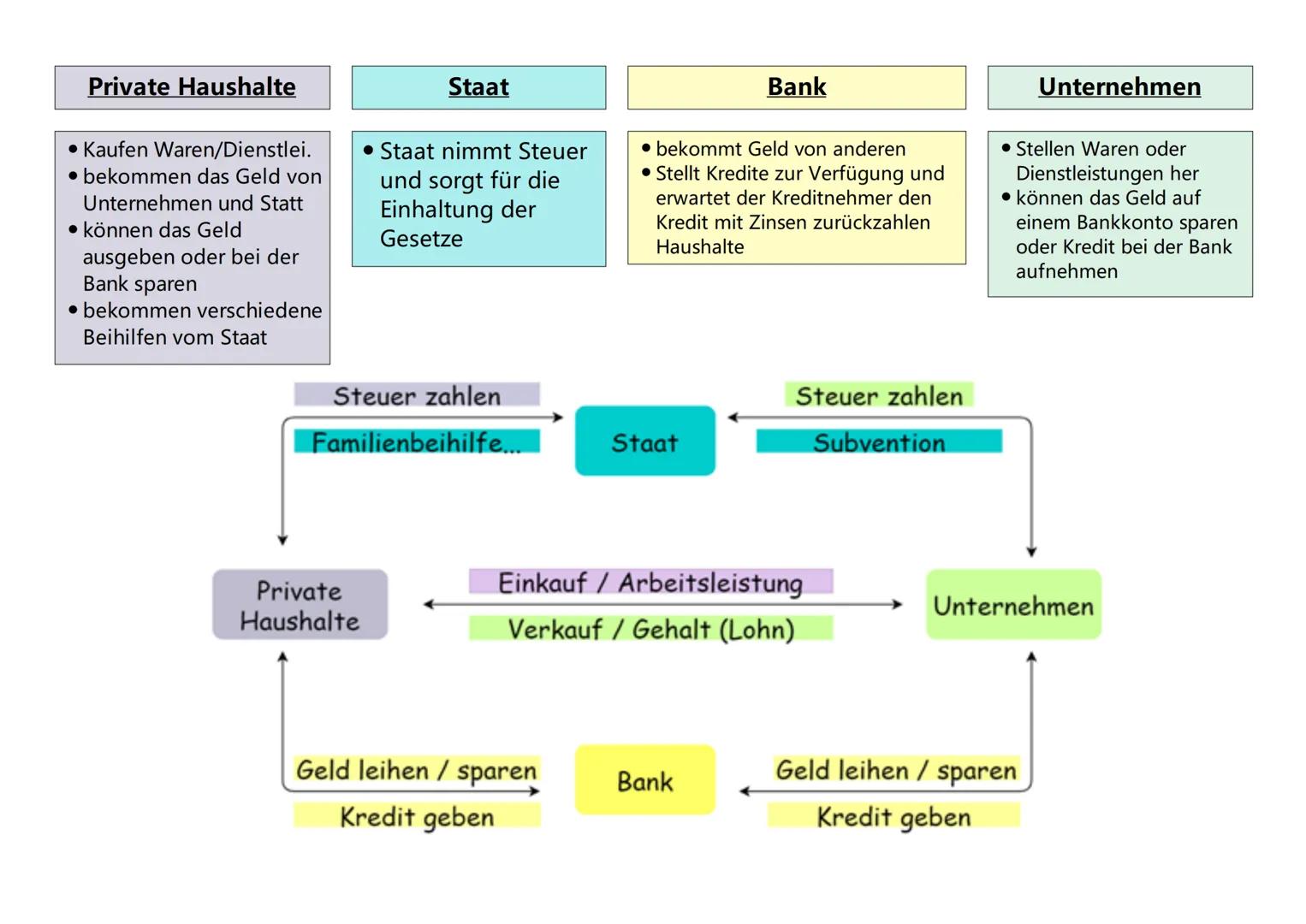 Private Haushalte
• Kaufen Waren/Dienstlei.
• bekommen das Geld von
Unternehmen und Statt
• können das Geld
ausgeben oder bei der
Bank spare