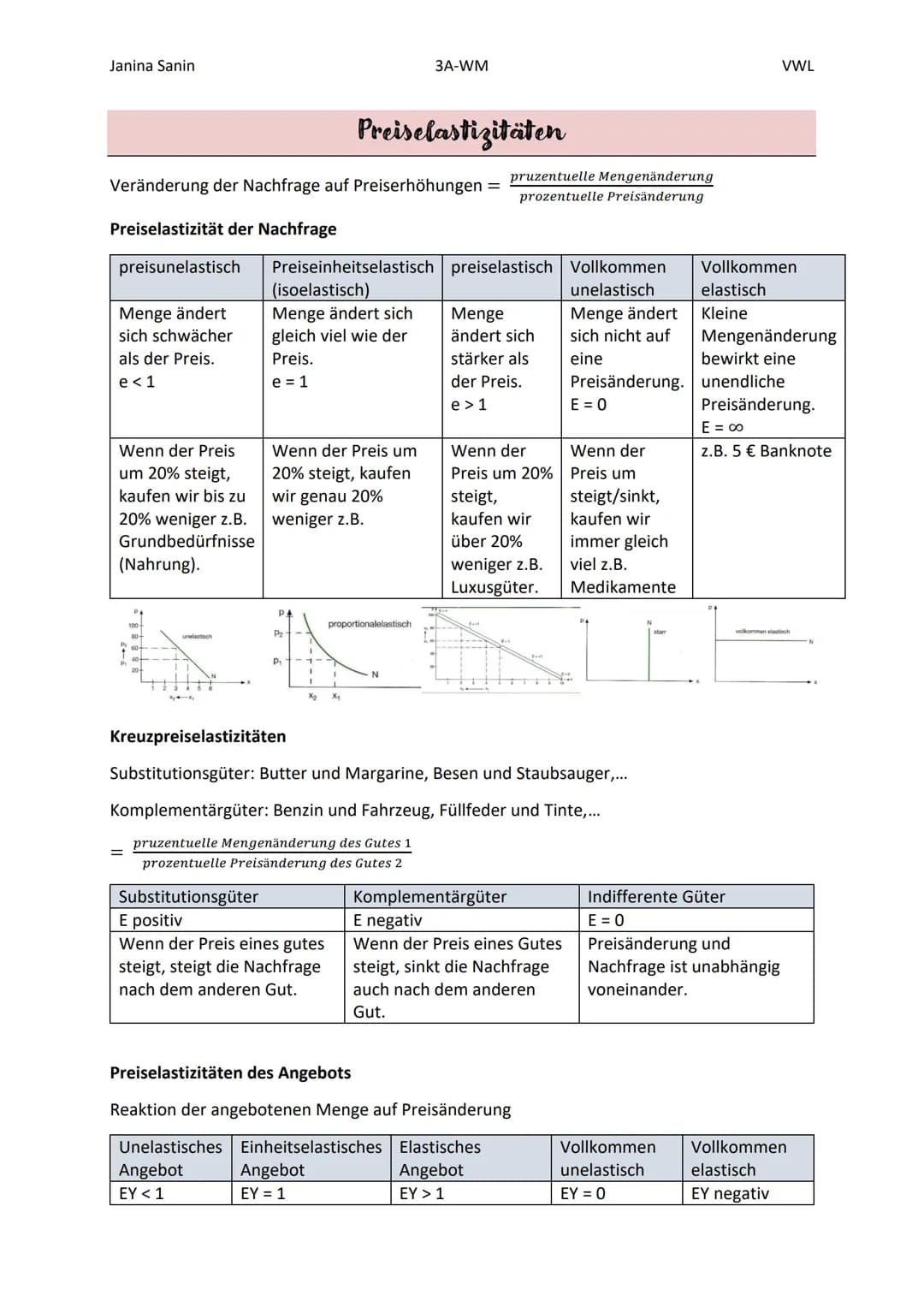 Janina Sanin
Menge ändert
sich schwächer
als der Preis.
e<1
Veränderung der Nachfrage auf Preiserhöhungen =
Preiselastizität der Nachfrage
p