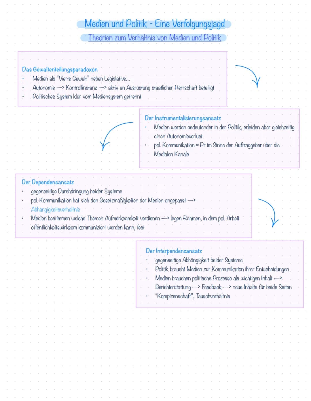 Medien und Politik - Eine Verfolgungsjagd
Theorien zum Verhältnis von Medien und Politik
Das Gewaltenteilungsparadoxon
Medien als "Vierte Ge