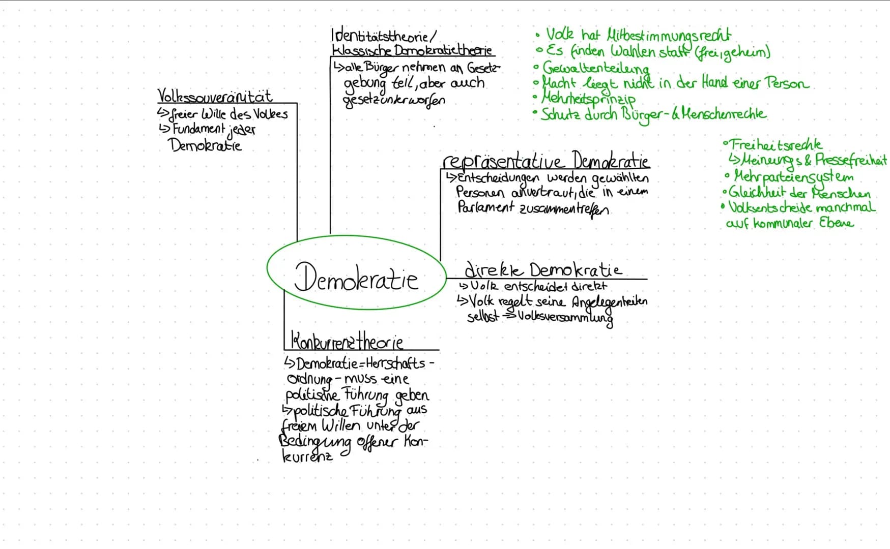 Volkssouveränität
freier Wille des Volkes
Fundament jeder
Demokratie
Identitätstheorie/.
Klassische Demokratietheorie
↳alle Bürger nehmen an