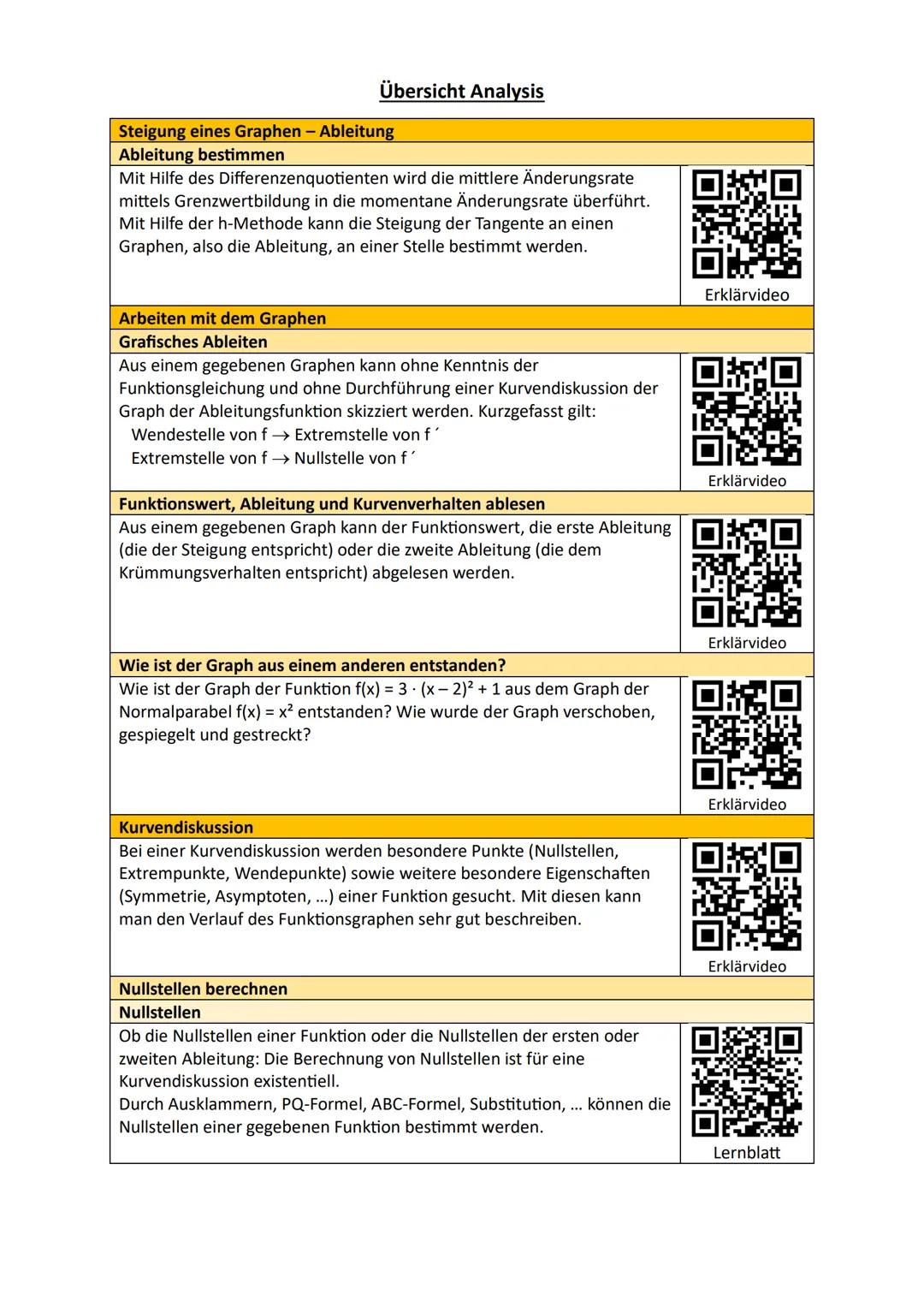 Übersicht Analysis
Steigung eines Graphen - Ableitung
Ableitung bestimmen
Mit Hilfe des Differenzenquotienten wird die mittlere Änderungsrat