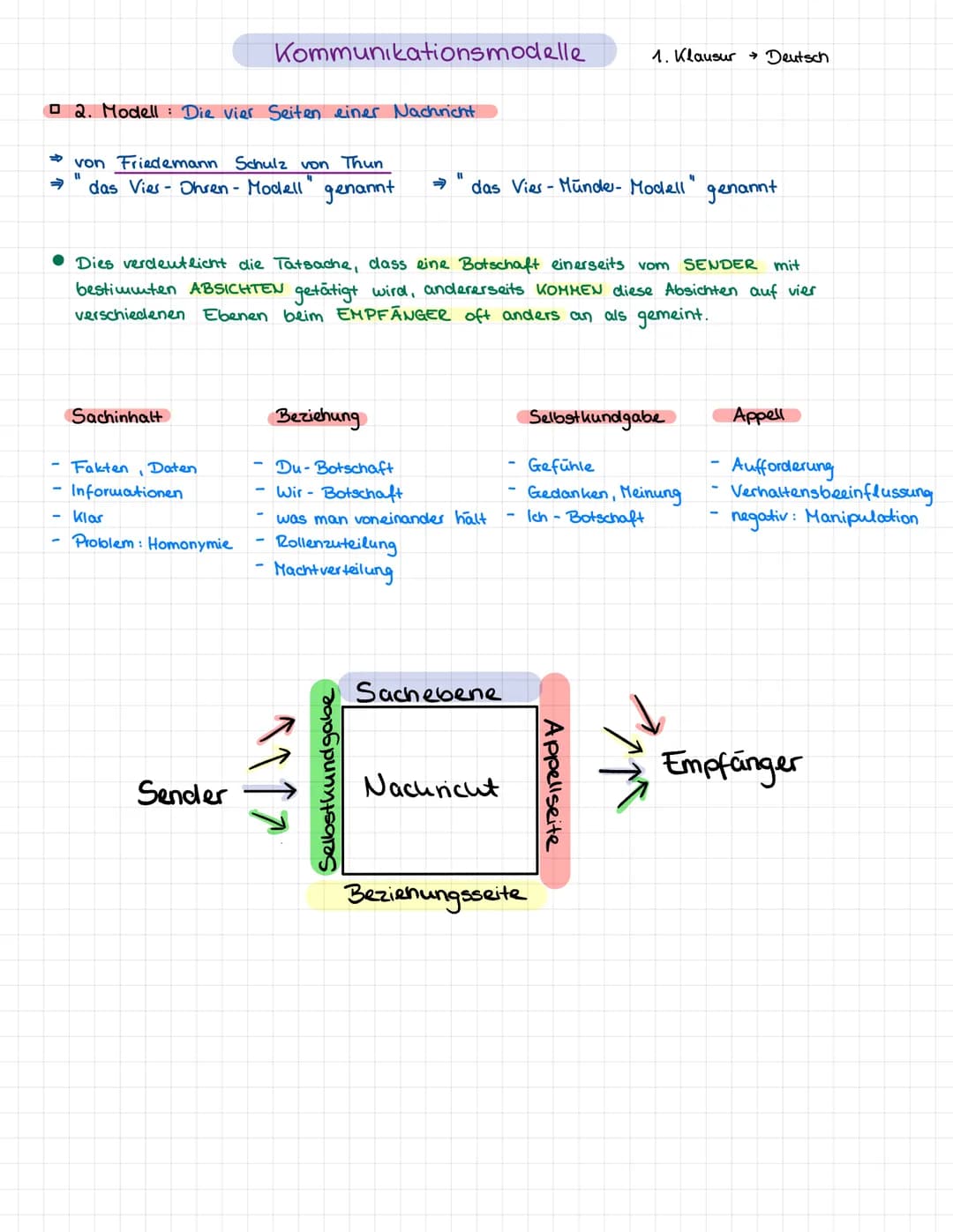 Kommunikationsmodelle
□ 1. Modell: Die Axiome des Beziehungs- Inhalts - Modells
von Paul Watzlawick
⇒5. Axiome
1. Axiom: Die Unmöglichkeit, 