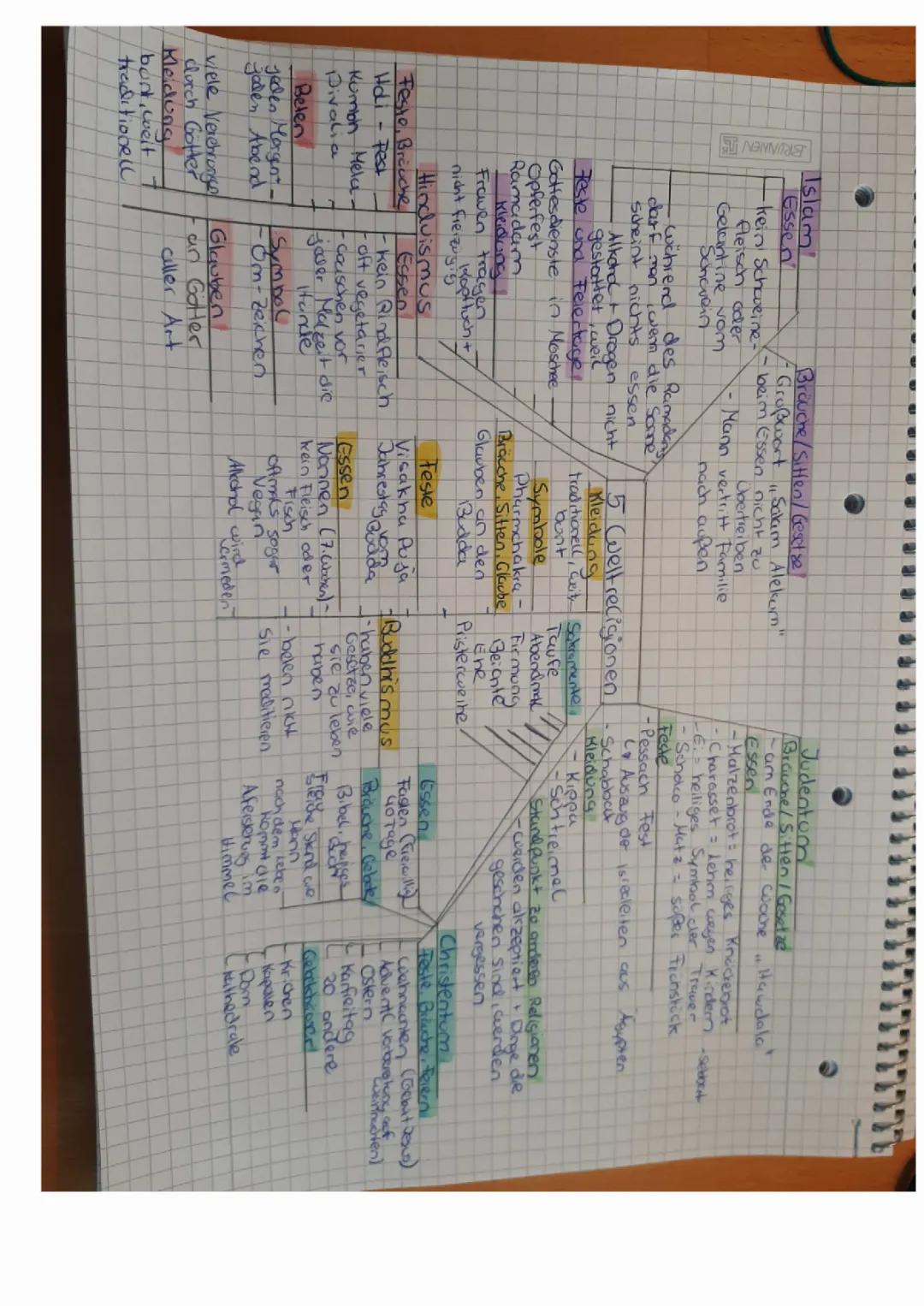 5 Weltreligionen: Vergleich, Symbole und Tabellen für die Grundschule