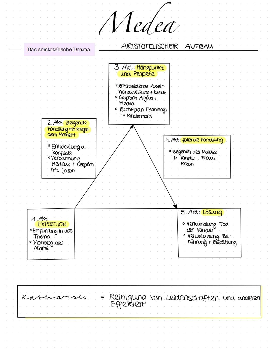 Medea

Das aristotelische Drama

ARISTOTELISCHER AUFBAU

2. Akt: Steigende
Handlung mit enegen-
dem Moment

*   Entwicklung d.
    konflikts