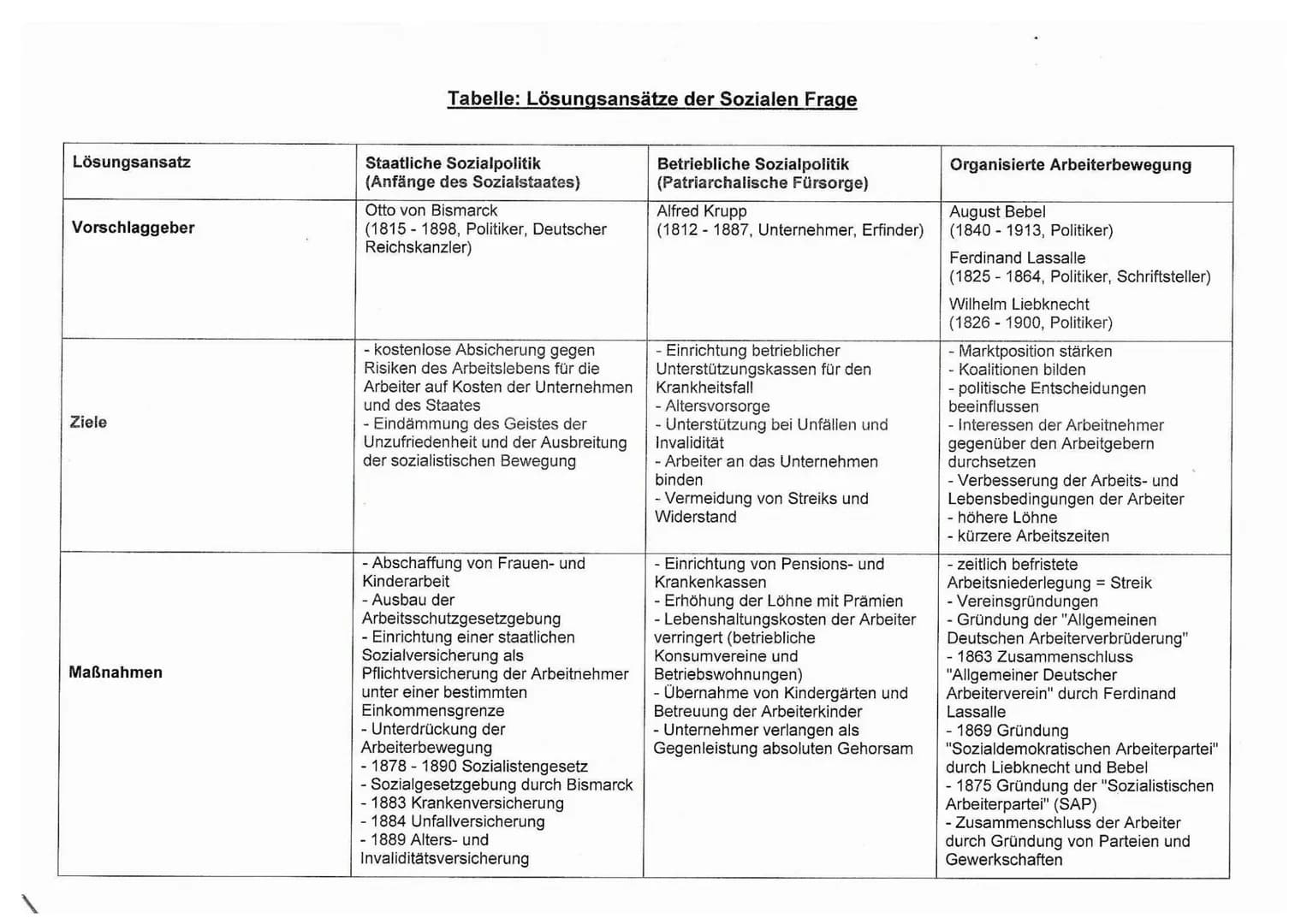 Lösungsansatz
Vorschlaggeber
Ziele
Maßnahmen
Tabelle: Lösungsansätze der Sozialen Frage
Staatliche Sozialpolitik
(Anfänge des Sozialstaates)