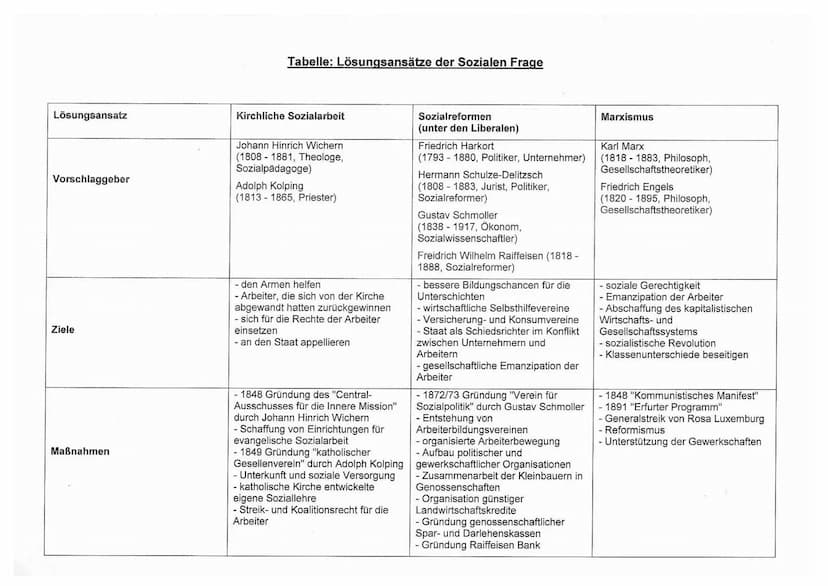 Lösungsansatz
Vorschlaggeber
Ziele
Maßnahmen
Tabelle: Lösungsansätze der Sozialen Frage
Staatliche Sozialpolitik
(Anfänge des Sozialstaates)