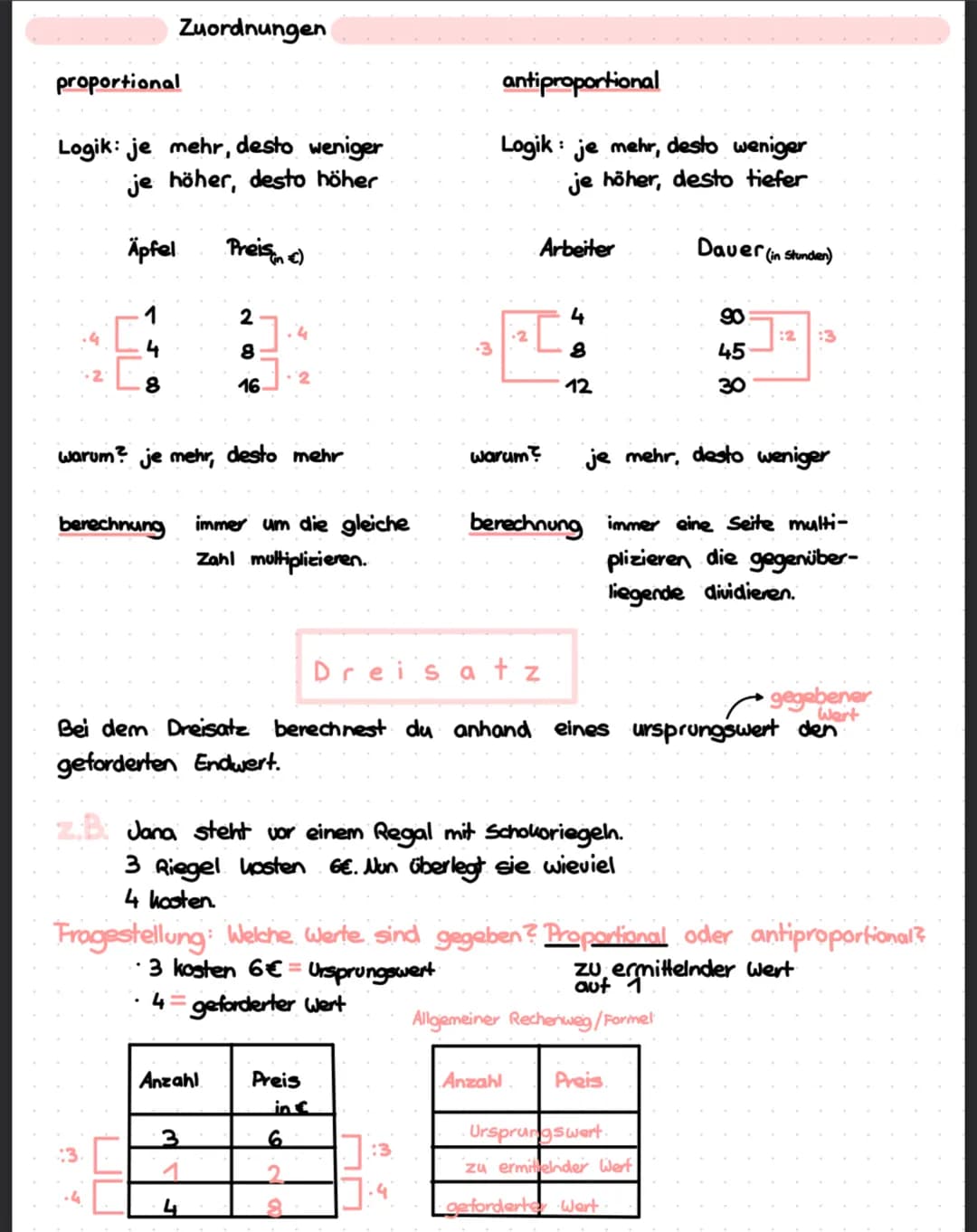 Zuordnungen
proportional
Logik: je mehr, desto weniger
je höher, desto höher
Äpfel
Preis €)
2
warum? je mehr, desto mehr
3
8
16
berechnung i