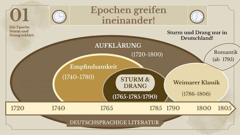 Sankt Ansgar Schule
Semester 2
Profil 3
Deutsch Eve
Die literarischen Ideen des
STURM &
DRANG
IMMACULATA
NGUYEN LEITFRAGE
Inwiefern spiegelt