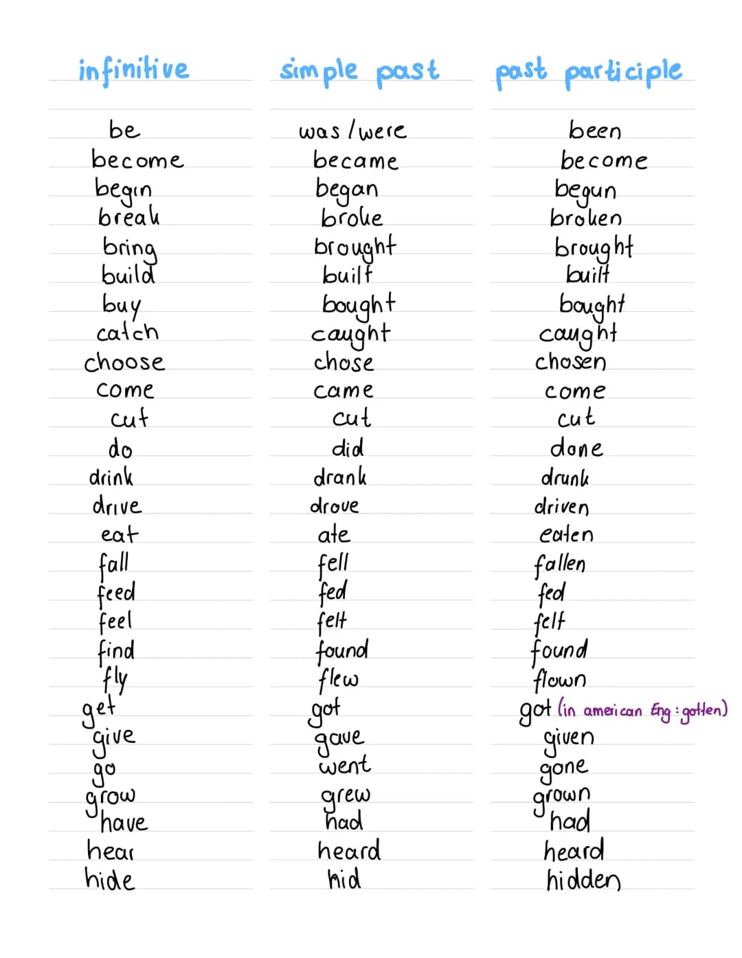 infinitive
be
become
begin
break
bring
build
buy
catch
choose
come
cut
do
drink
drive
eat
fall
feed
feel
find
fly
get
give
go
grow
'have
hea