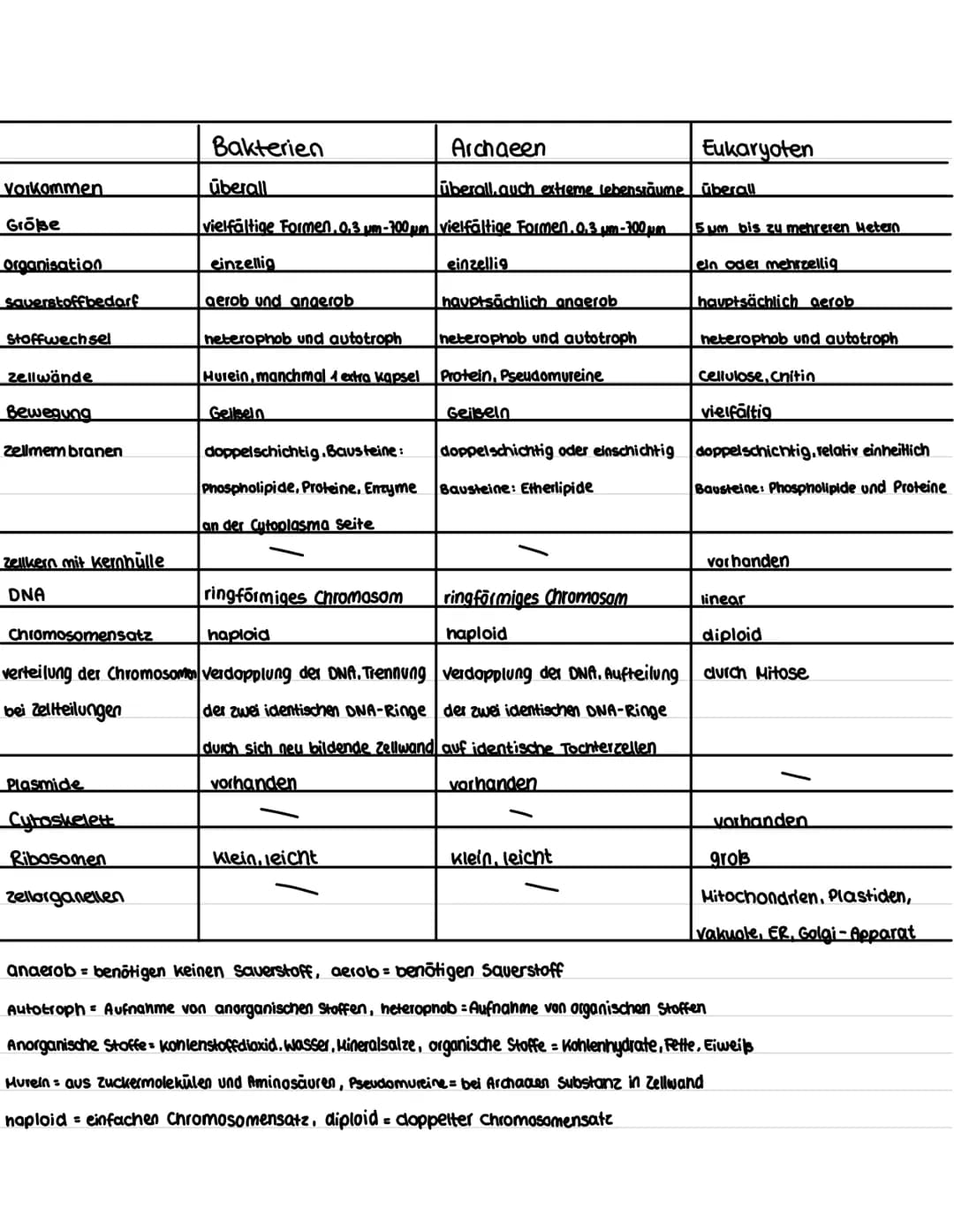 BIOLOGIE
Thema 1: Prinzipien des Lebendigen.
Lebewesen.
- 1 oder viele Zellen.
einen Stoffwechsel
- können sich Fortpflanzen
- können wachse
