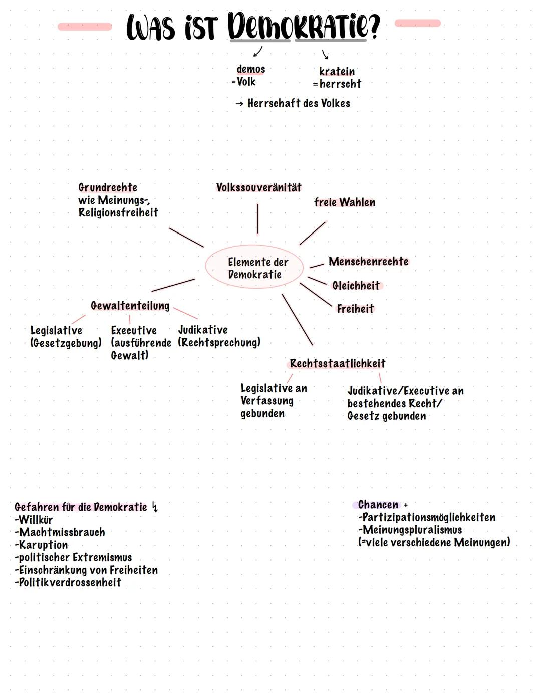 # WAS IST DEMOKRATIE?

demos
kratein
= Volk
= herrscht

Herrschaft des Volkes

Grundrechte
wie Meinungs-,
Religionsfreiheit

Volkssouveränit