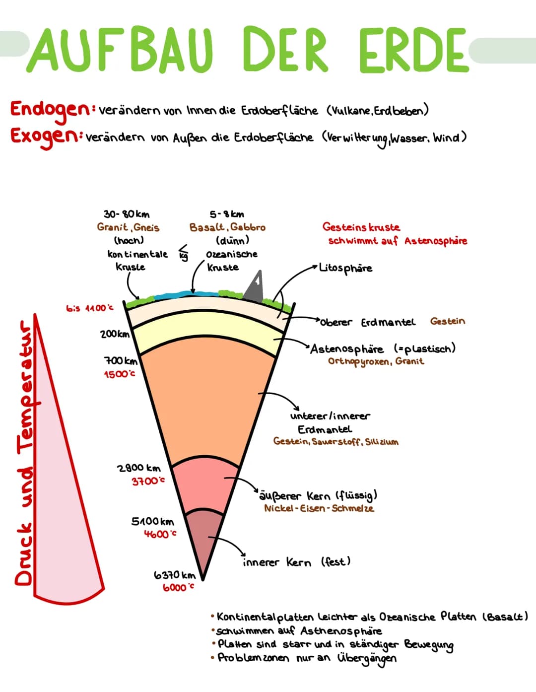 AUFBAU DER ERDE
Endogen: ve
verändern von Innen die Erdoberfläche (Vulkane, Erdbeben)
Exogen verändern von Außen die Erdoberfläche (Verwitte
