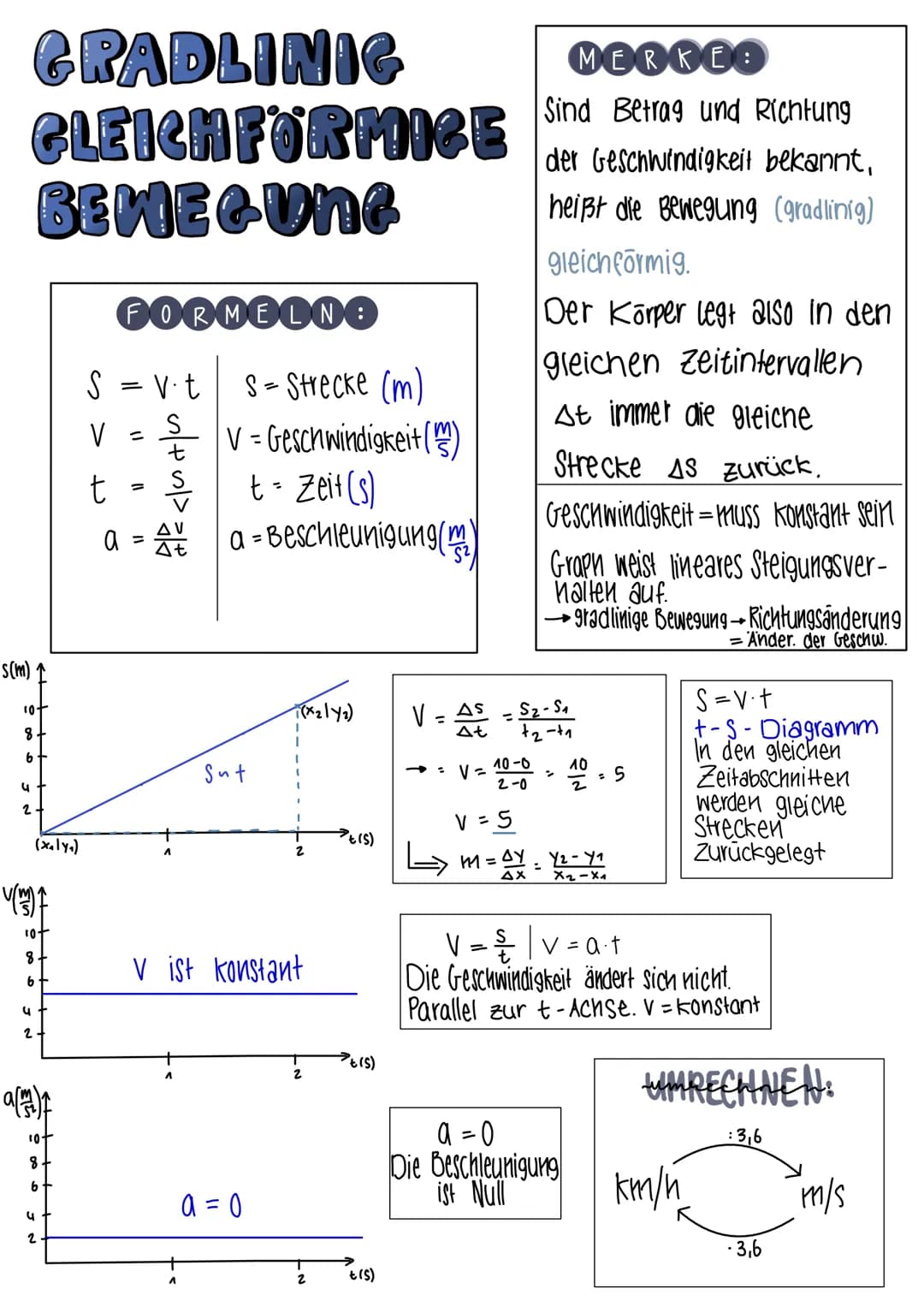 CRADLINIC
GLEICH FORMICE
BEWEGUNG
s(m) ↑
10+
8
6
4
2-
(x₂|y₁)
v(mm) f
10.
8 +
6
ut
2
a(mm)
10-
8
6
4
2
FORMELNO
S = Strecke (m)
V = Geschwin