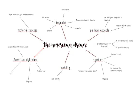 Know the american Dream - Mindmap  thumbnail