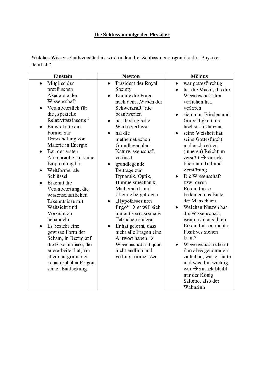 Szenenanalyse Die Physiker: Schlussmonolog, Wissenschaftsverständnis und wichtige Textstellen