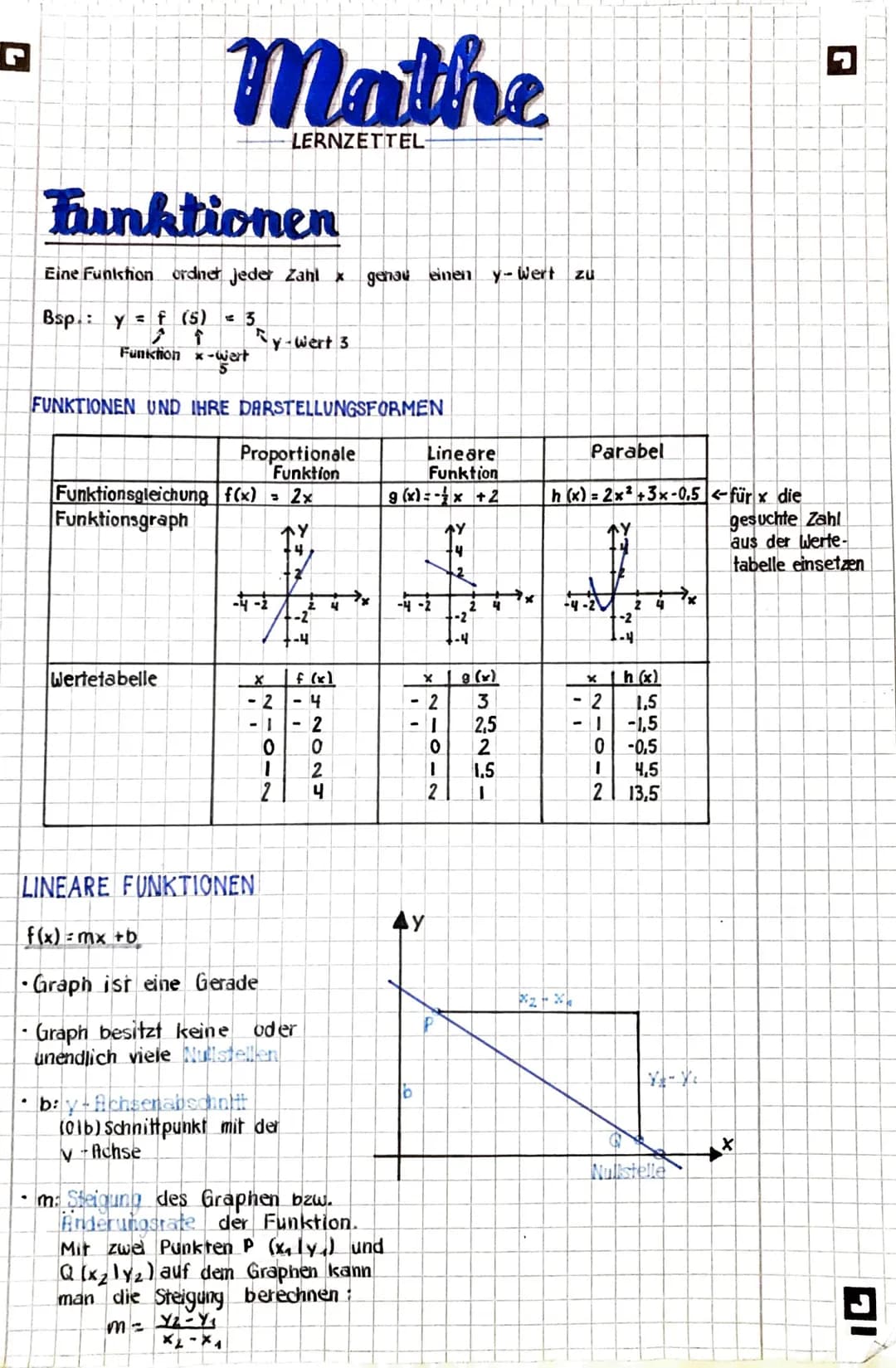 G
.
Funktionen
Eine Funkstion ordnet jeder Zahl x genau einen y-Wert zu
Bsp.: y = f (5) 3
↑
Funktion x-Wert
FUNKTIONEN UND IHRE DARSTELLUNGS