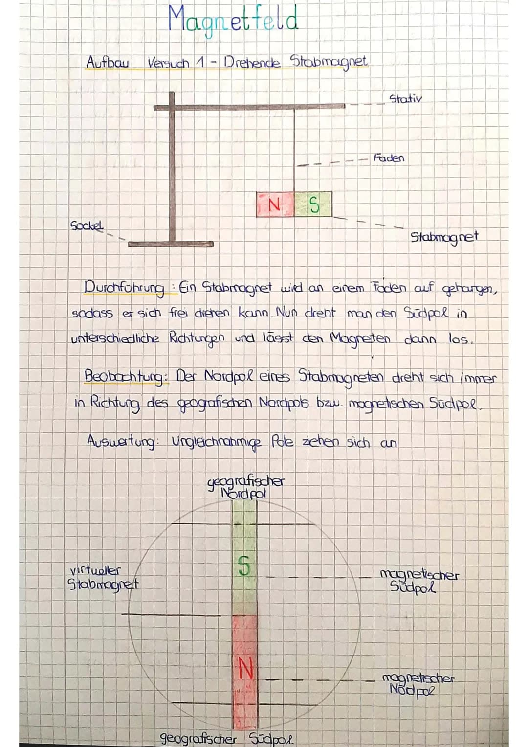 Magnetfeld
Aufbau Versuch 1 - Drehende Stabmagnet
Sockel
virtueller
Stabmagnet
N
geografischer
Nordpol
S
N
S
T
Durchführung Ein Stabmagnet w