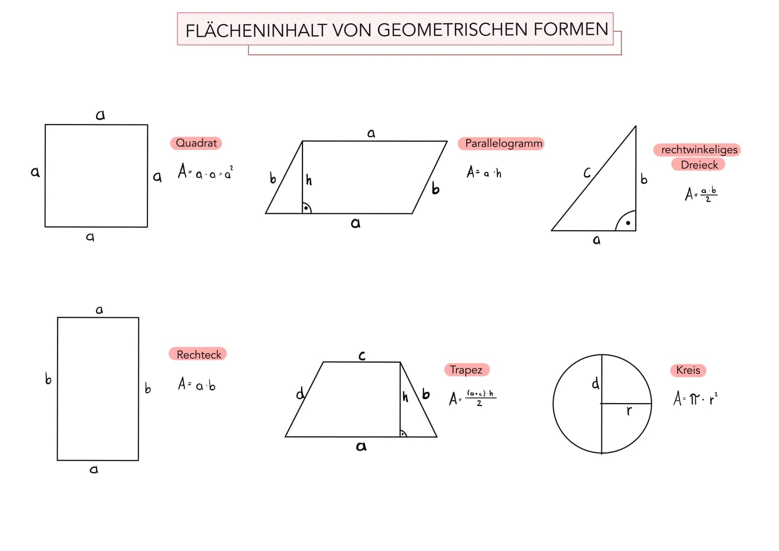 a
1-4-4
a
a
b
FLÄCHENINHALT VON GEOMETRISCHEN FORMEN
a
Quadrat
A=a·a-a²
Rechteck
Parallelogramm
с
[Fe
(a+c) h
A=
a
A= a·b
A = ah
Trapez
a
2
