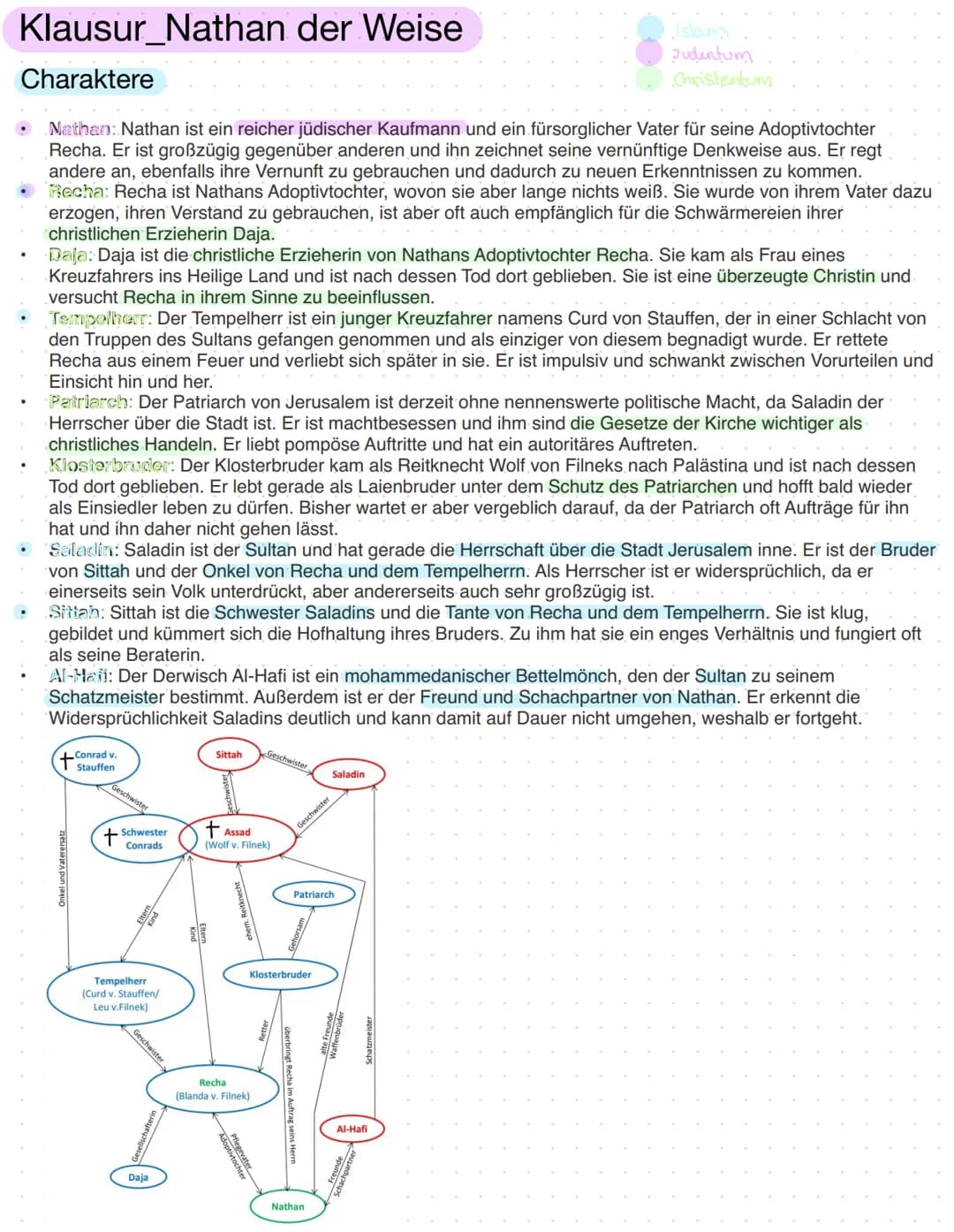 Klausur_Nathan der Weise
Charaktere
Nathan: Nathan ist ein reicher jüdischer Kaufmann und ein fürsorglicher Vater für seine Adoptivtochter
R