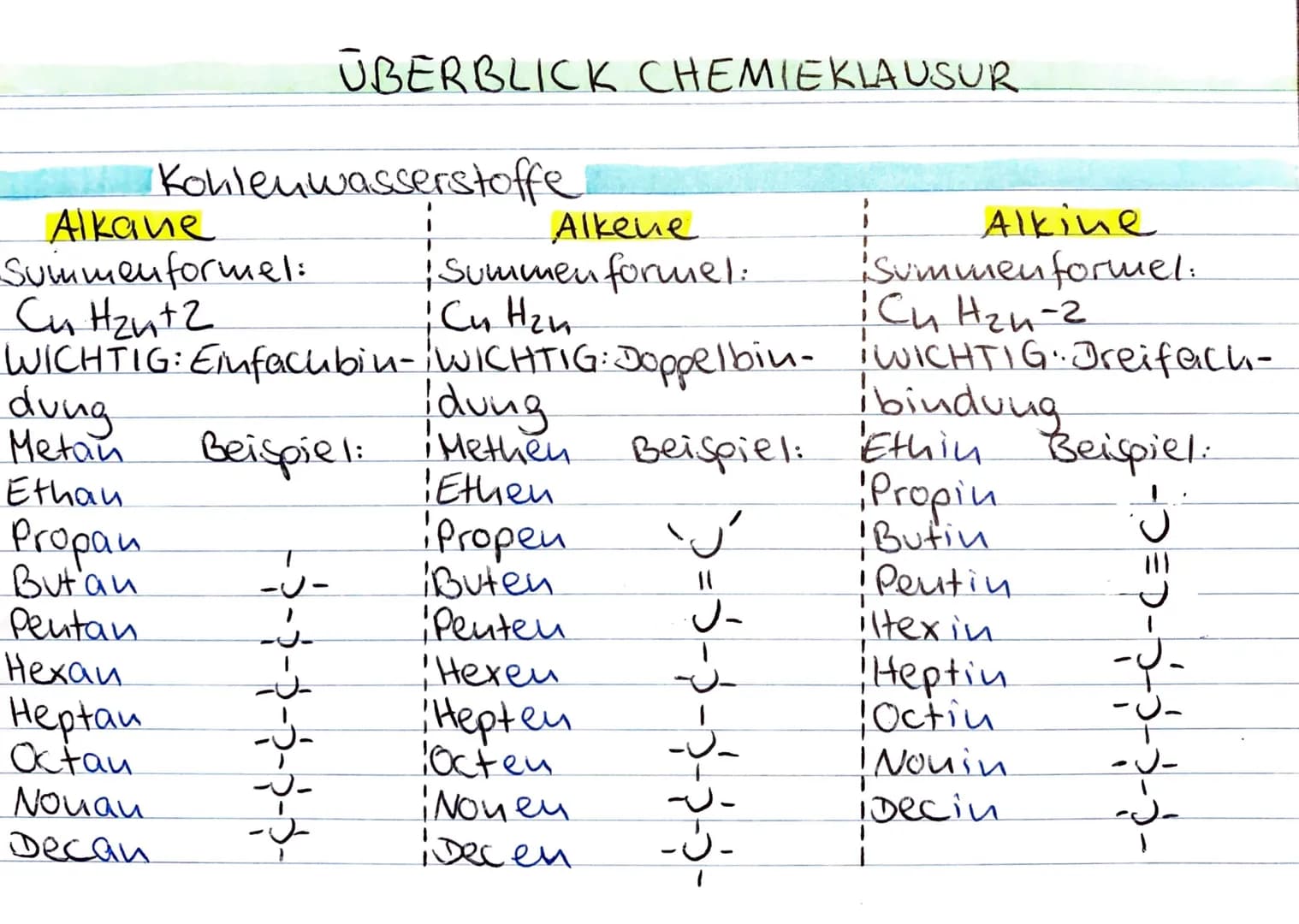 ÜBERBLICK CHEMIEKLAUSUR
=> Kohlenwasserstoffe:
Alkane, Alkene, Alkine
=> organische Sawerstoffverbindungen:
Alkanole, Carbouyle (Alkanale Al