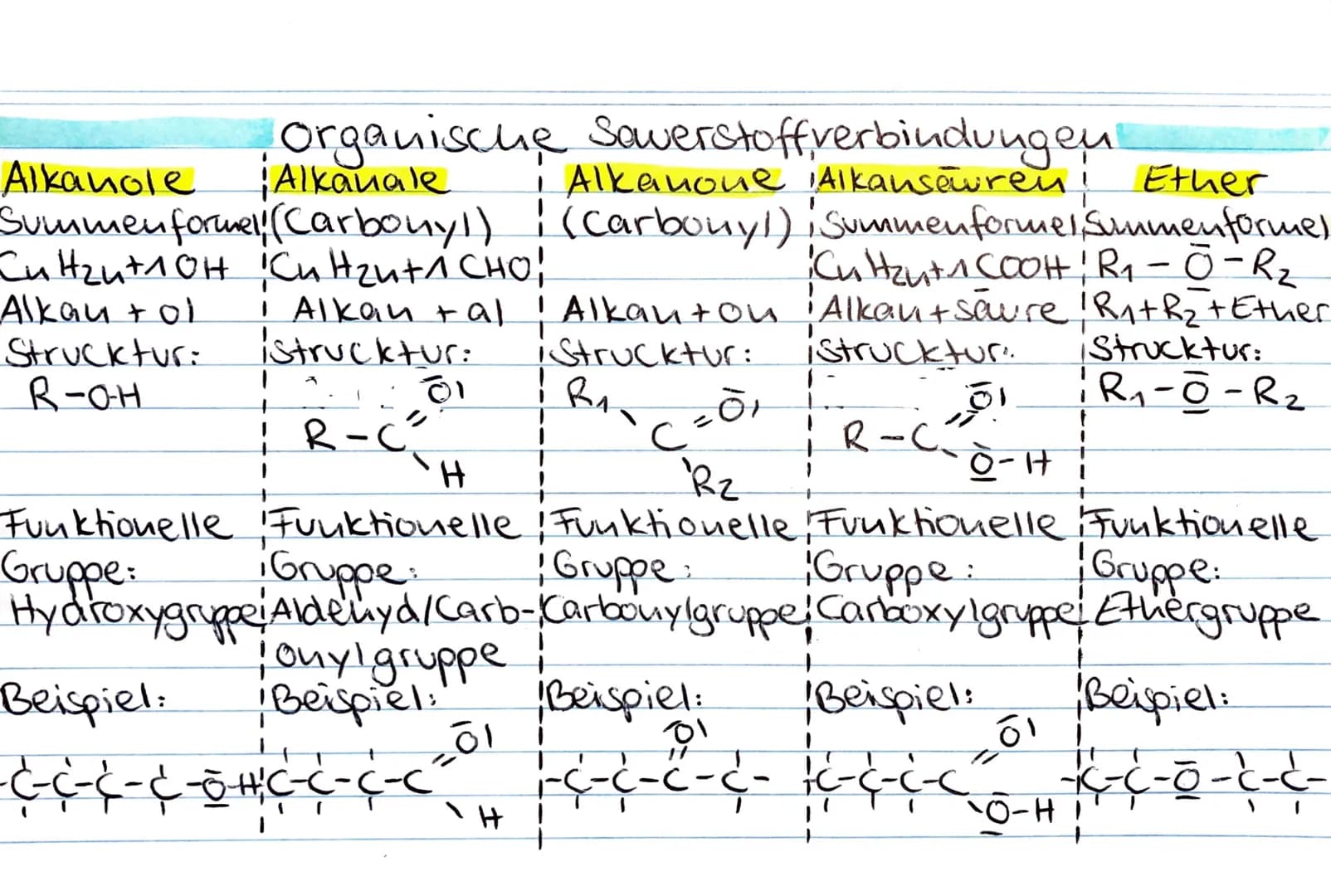 ÜBERBLICK CHEMIEKLAUSUR
=> Kohlenwasserstoffe:
Alkane, Alkene, Alkine
=> organische Sawerstoffverbindungen:
Alkanole, Carbouyle (Alkanale Al