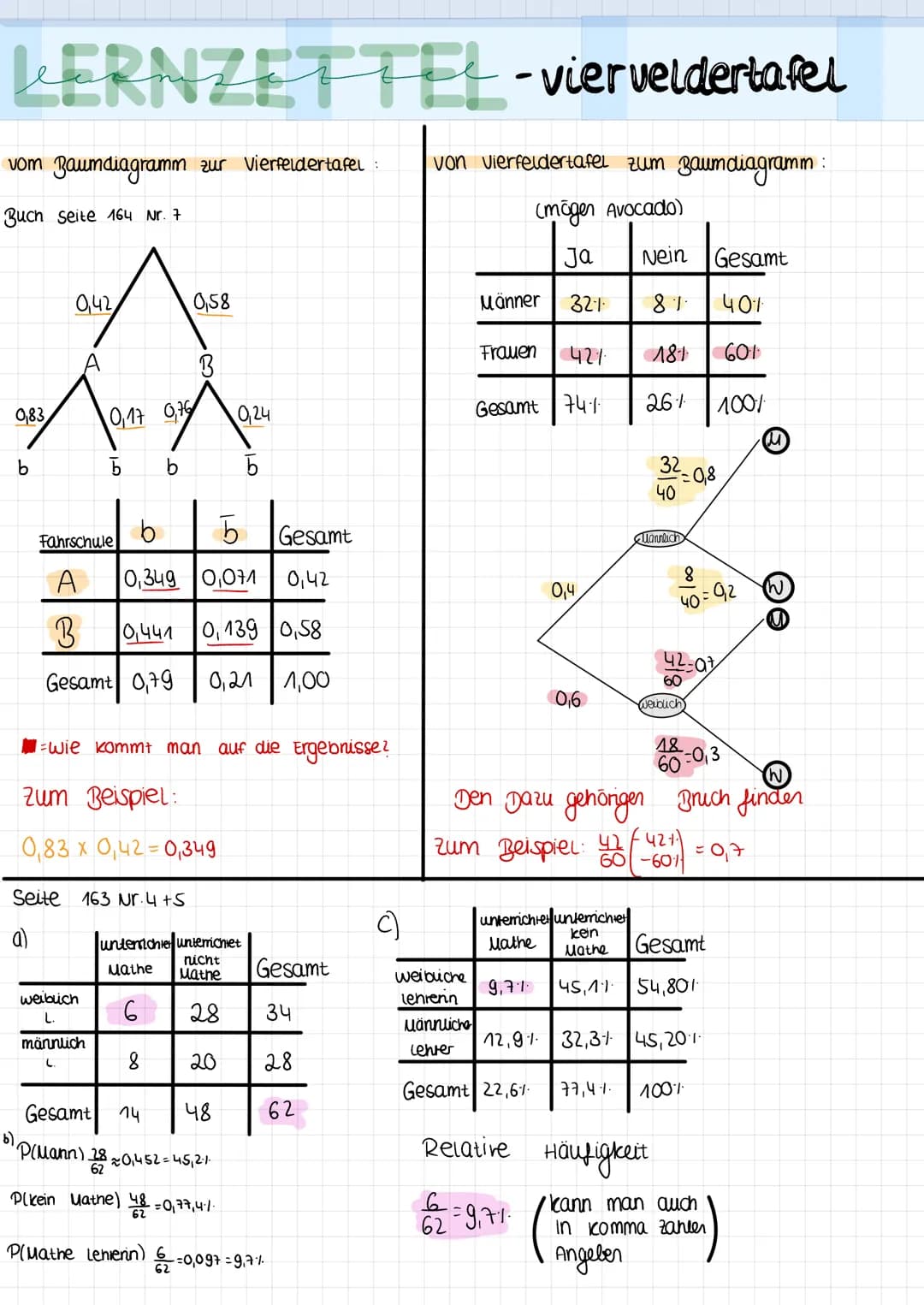 LERNZETTEL-vierveldertafel
vom Baumdiagramm zur Vierfeldertafel: von vierfeldertafel zum Baumdiagramm:
Buch Seite 164 Nr. 7
(mögen Avocado)
