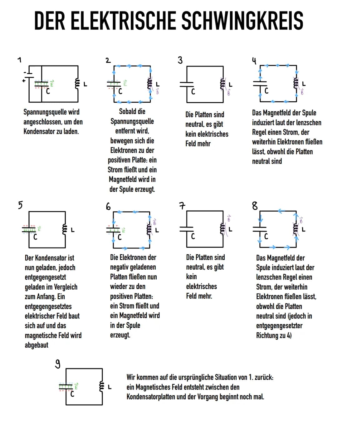 1
DER ELEKTRISCHE SCHWINGKREIS
+
Spannungsquelle wird
angeschlossen, um den
Kondensator zu laden.
5
QUÈ
L
Der Kondensator ist
nun geladen, j
