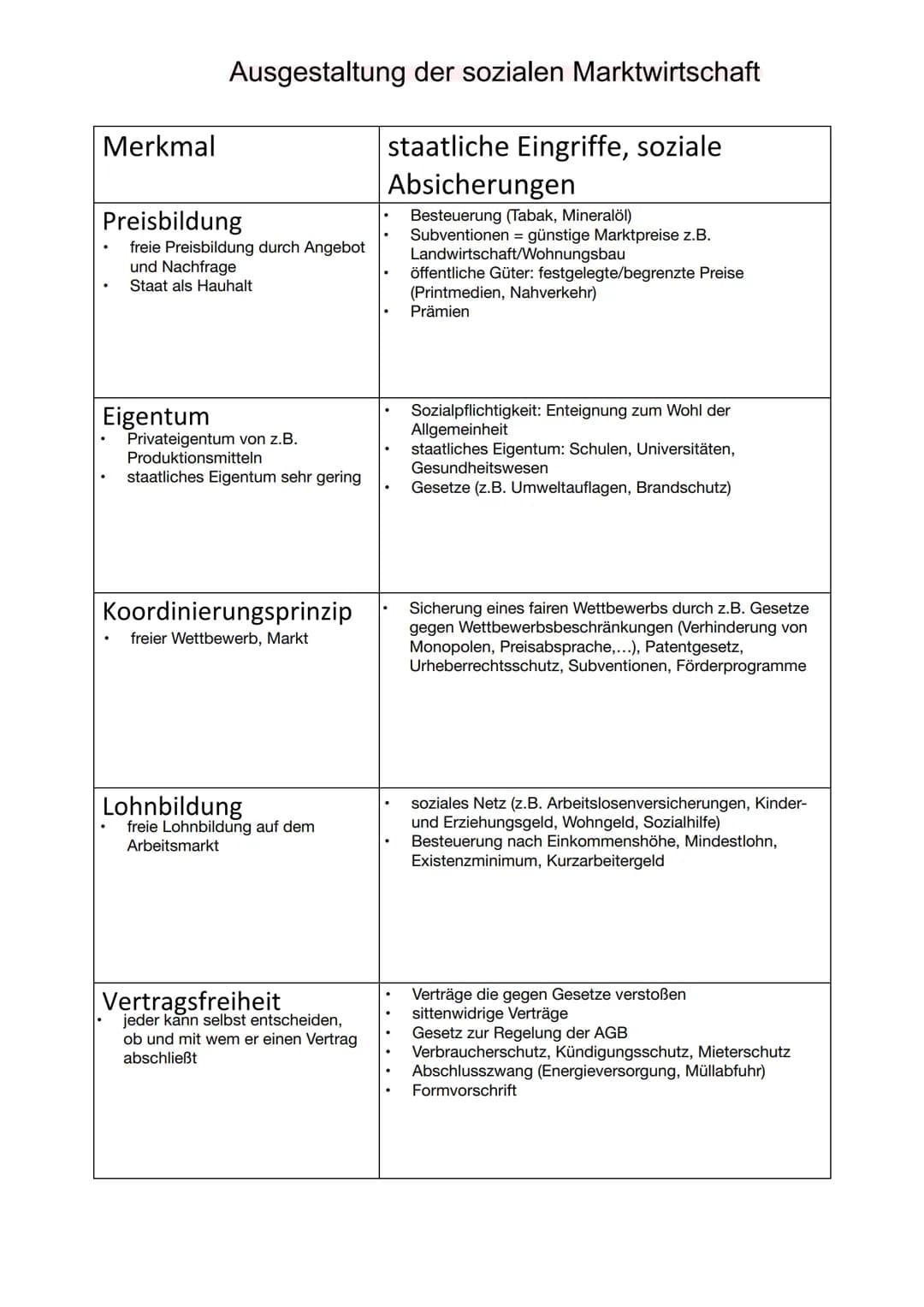 Zusammenfassung mündliches
Abitur in Wirtschaft-Recht
2023, Thüringen Inhalt
1. Soziale Marktwirtschaft
1.1 Wirtschaftssysteme
1.2 Prinzipie