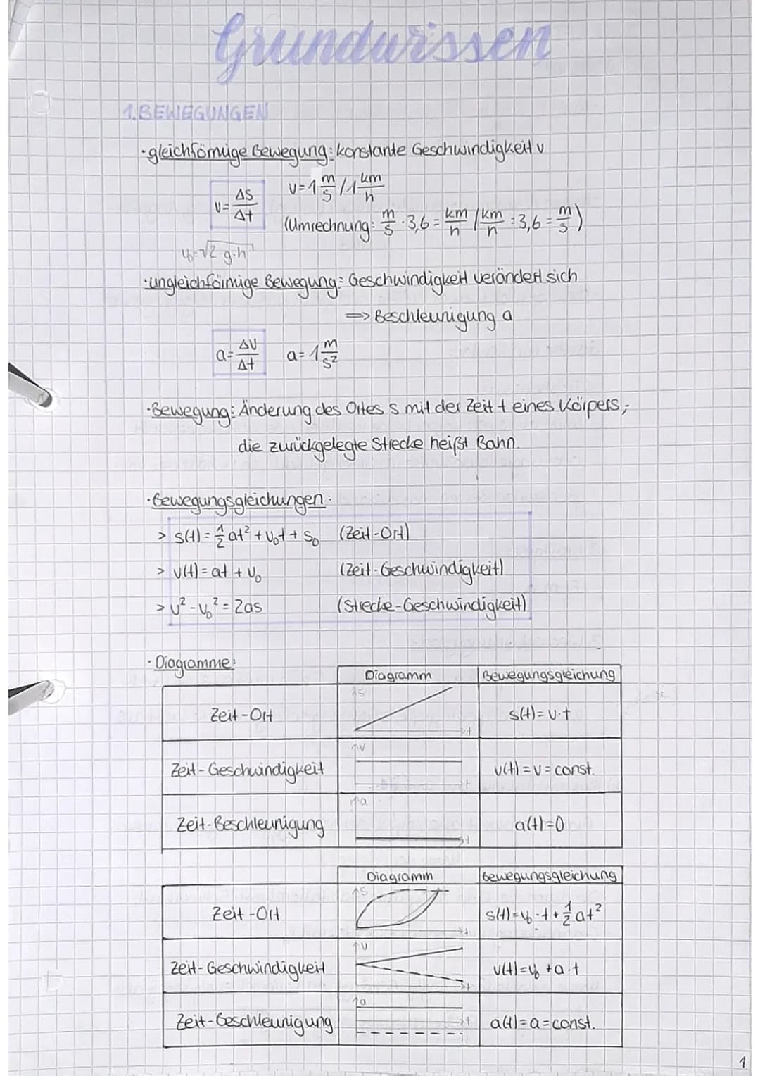 Grundwissen
1.BEWEGUNGEN
•gleichförmige Bewegung konstante Geschwindigkeit v
v=1mm / 1 km
a
AS
At
u= √2 g.h¹
• ungleichförmige Bewegung: Ges