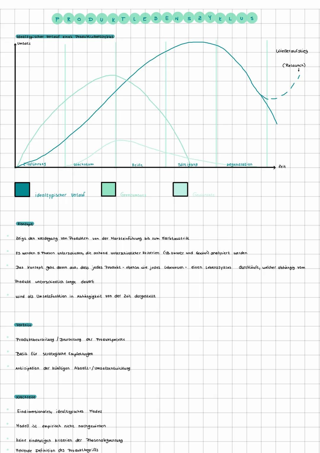 P R O D U K T L E D E N S Z Y K L U S

Idealtypischer Verlauf eines Produktlebenszyklas
Umsatz

Wiederaufstieg
(Relaunch)
/
Einführung
Wachs