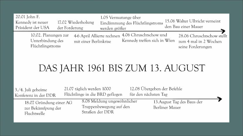DER BAU
DER
BERLINER
MAUER
Eine Präsentation von
Laura und Emely
Lilli, INHALTS-
VERZEICH
NIS
Die Fluchtwelle
• Politische Gründe
●
●
●
●
●
