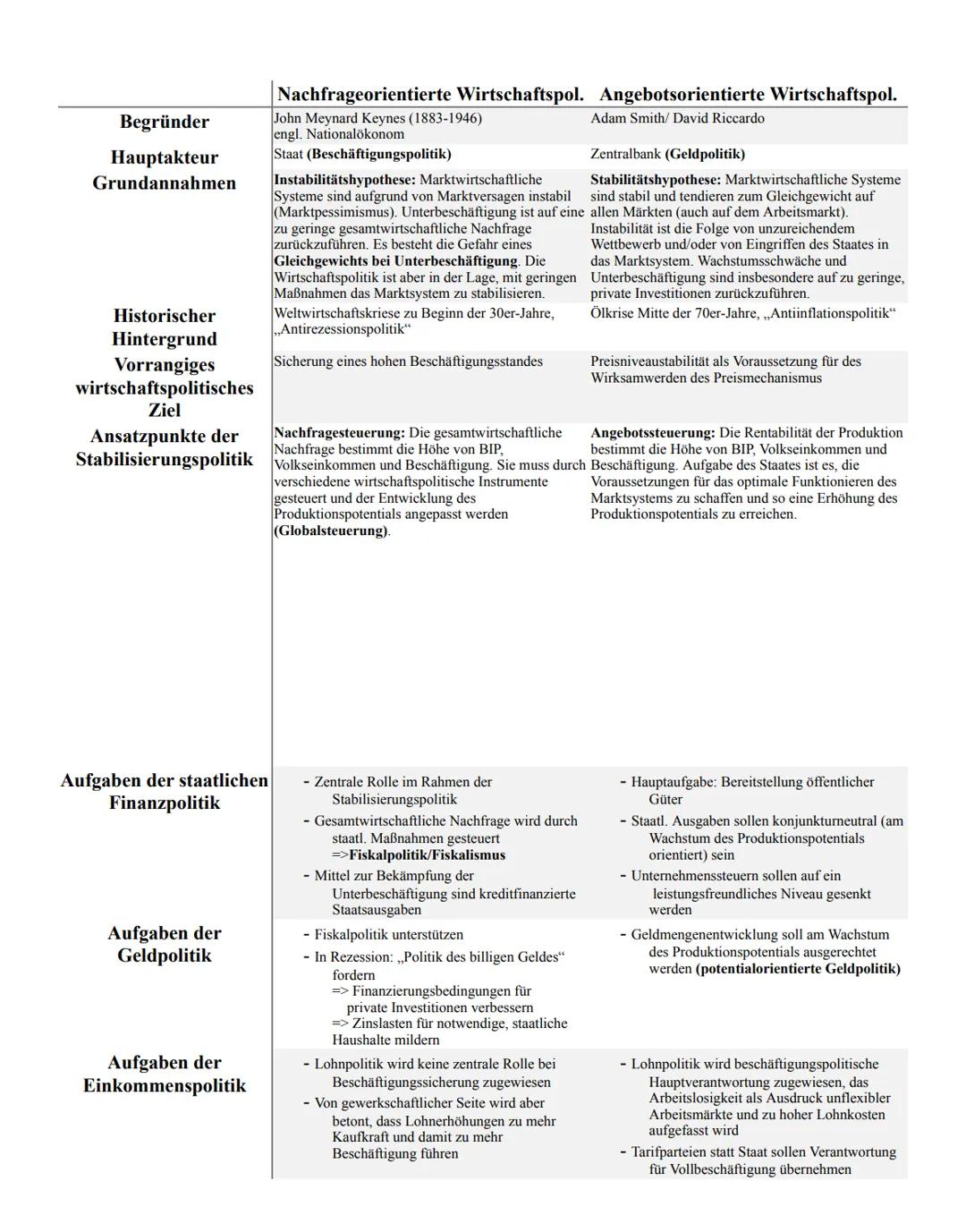 Themen:
• Wirtschaftskreislauf
• Konjunktur
• BIP und Alternativen
• NWP/AWP (Bezug Corona, Staat und Wirtschaft)
Soziale Marktwirtschaft un