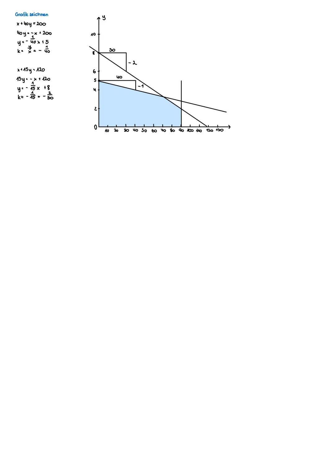 ```markdown
LINEARE OPTIMIERUNG

Ungleichungssysteme
Ungleichungen 1
x... Sorte Erdbeer
y... Sorte Maulbeerblatt
x + y ≤ 450
y ≤ 170

Unglei