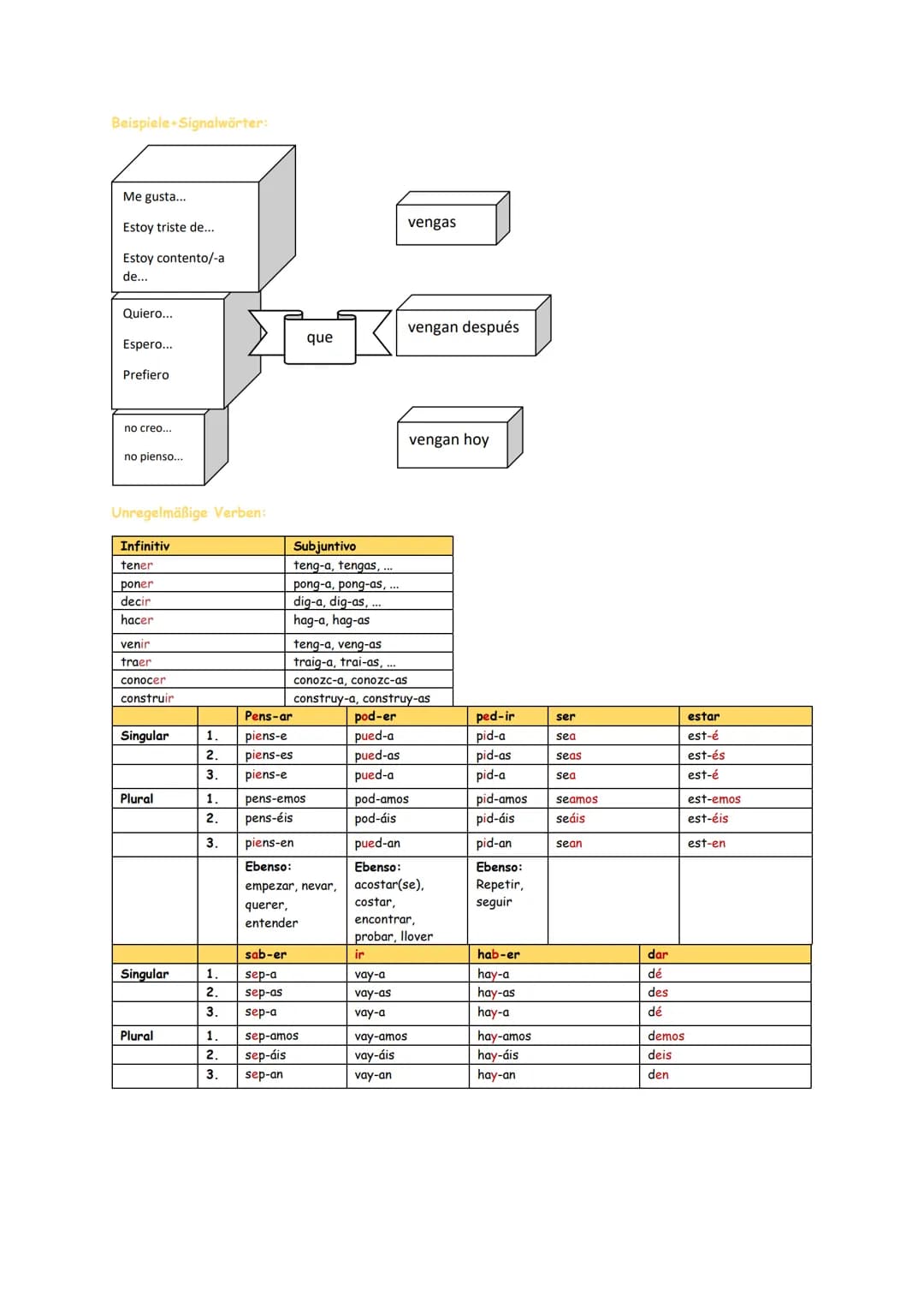 Regelmäßige Verben/ Verbos regulares
Singular
Plural
Singular
Unregelmäßige Verben / Verbos irregulares
Plural
1. Yo
2. Tú
3.Él/Ella/Usted
1