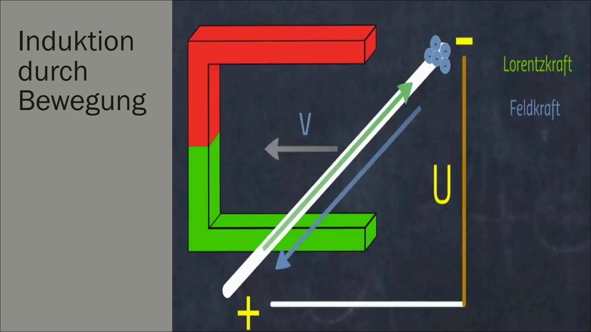 # ELEKTROMAGNETISCHE
# INDUKTION

Von Erica # Inhalt

- Definition
- Erzeugung von Induktion Spannung
- Möglichkeiten eine Induktion zu erhö