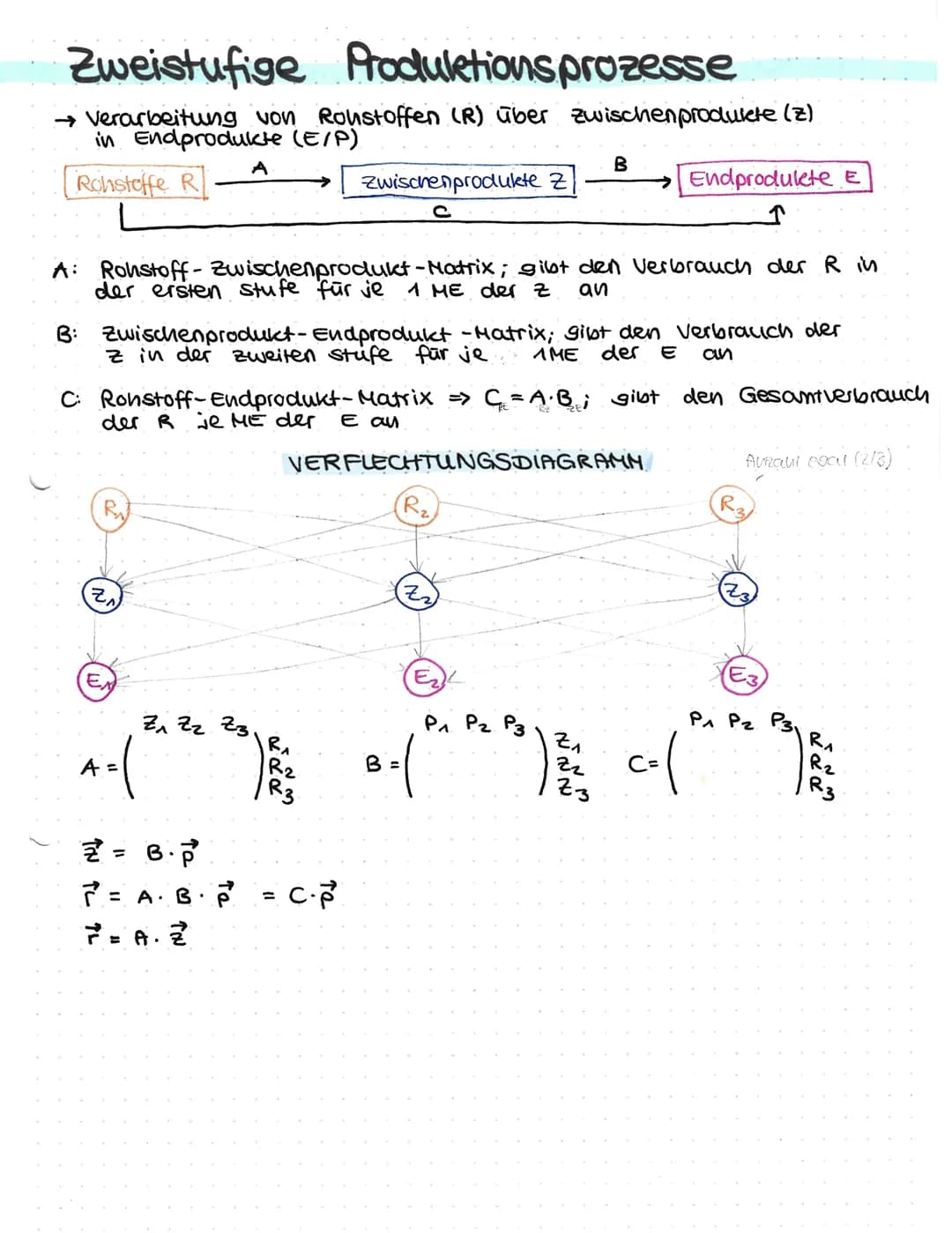 Zweistufige Produktionsprozesse
→ Verarbeitung von Rohstoffen (R) über zwischenprodukte (z)
in Endprodukte (E/P)
Rohstoffe R
C:
A: Rohstoff-