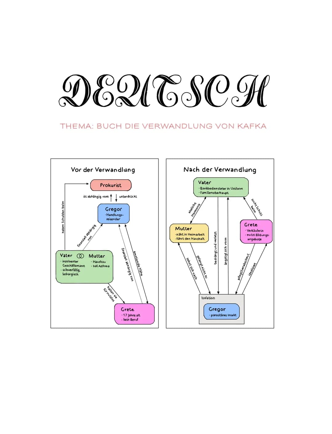 DEATSCH
THEMA: BUCH DIE VERWANDLUNG VON KAFKA
haben Schulden beim
Vor der Verwandlung
Vater
ist abhängig vom
von
Prokurist
finanziell abhäng