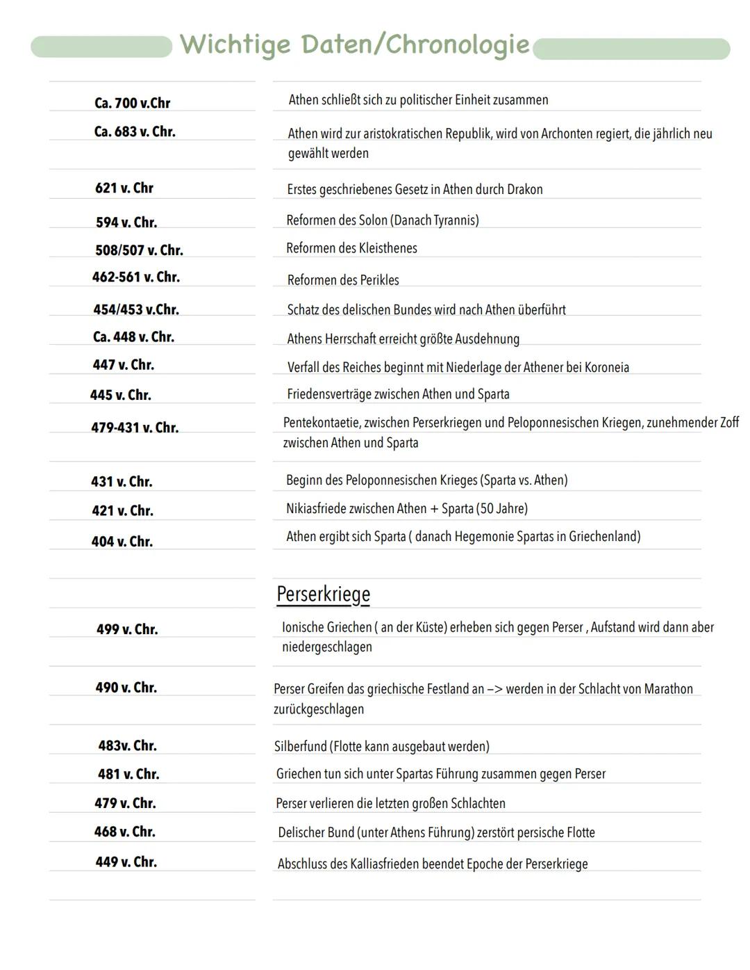 # Wichtige Daten/Chronologie

Ca. 700 v.Chr
Athen schließt sich zu politischer Einheit zusammen

Ca. 683 v. Chr.
Athen wird zur aristokratis